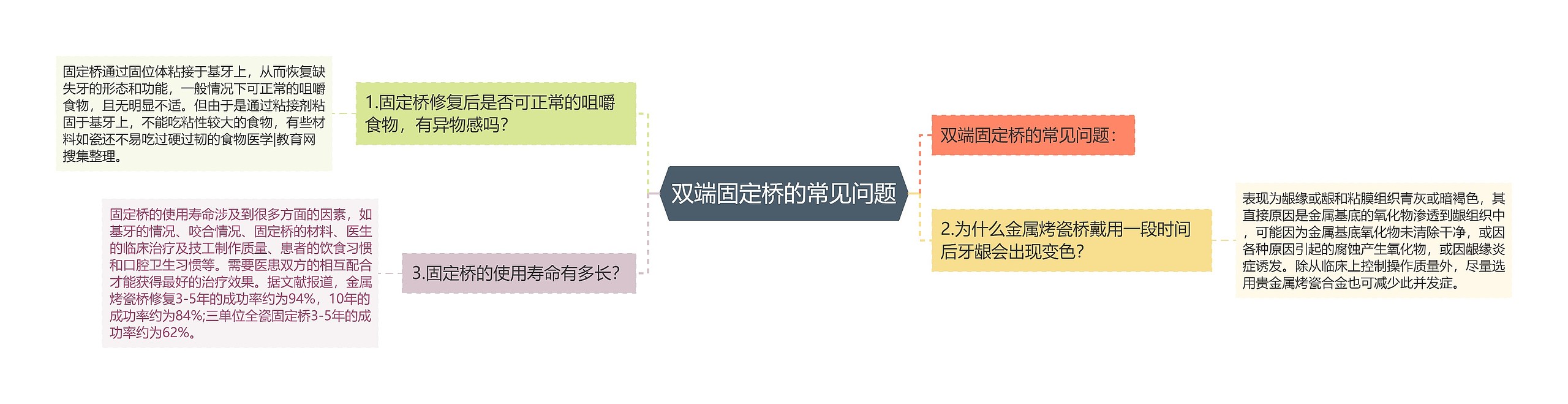 双端固定桥的常见问题思维导图