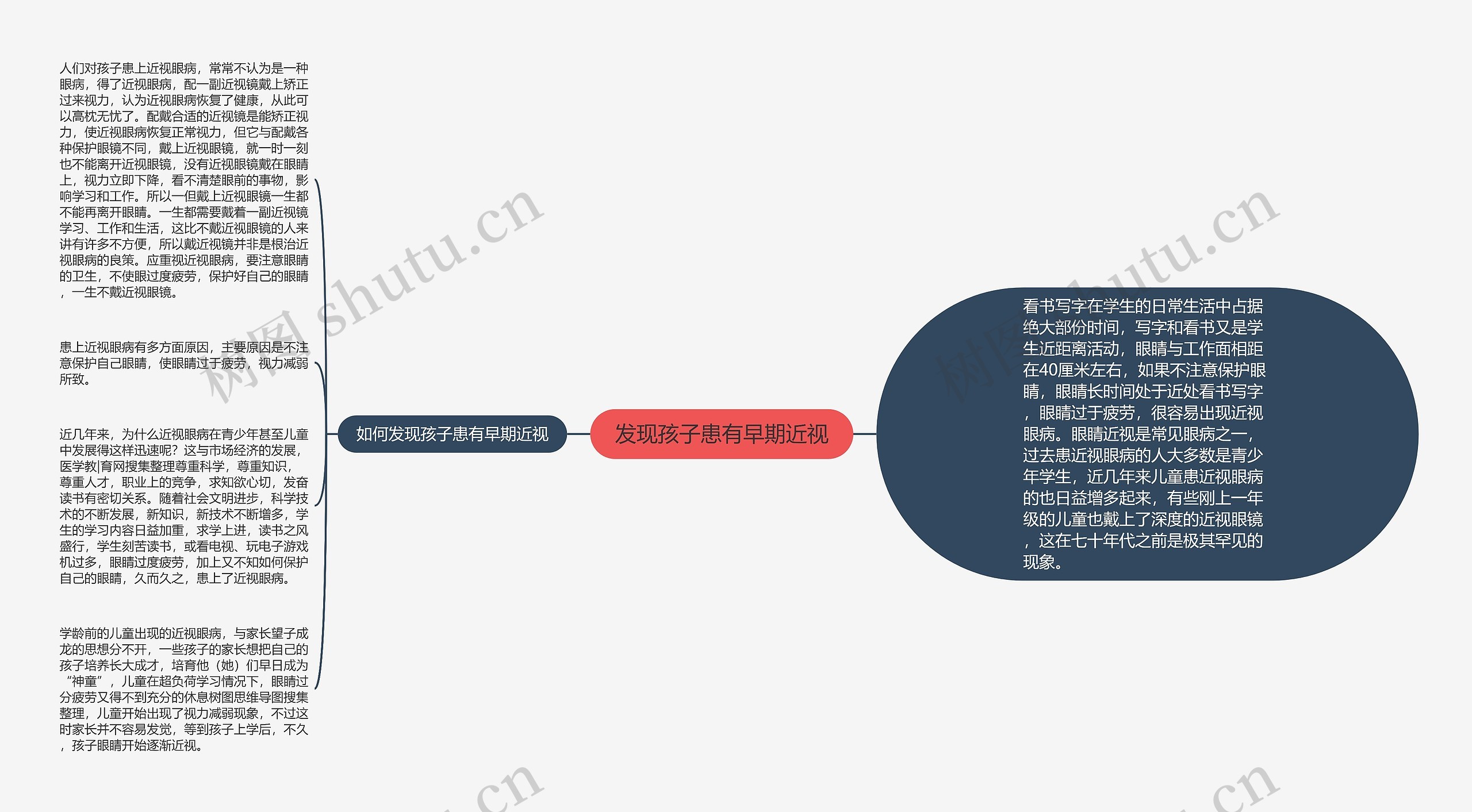 发现孩子患有早期近视思维导图