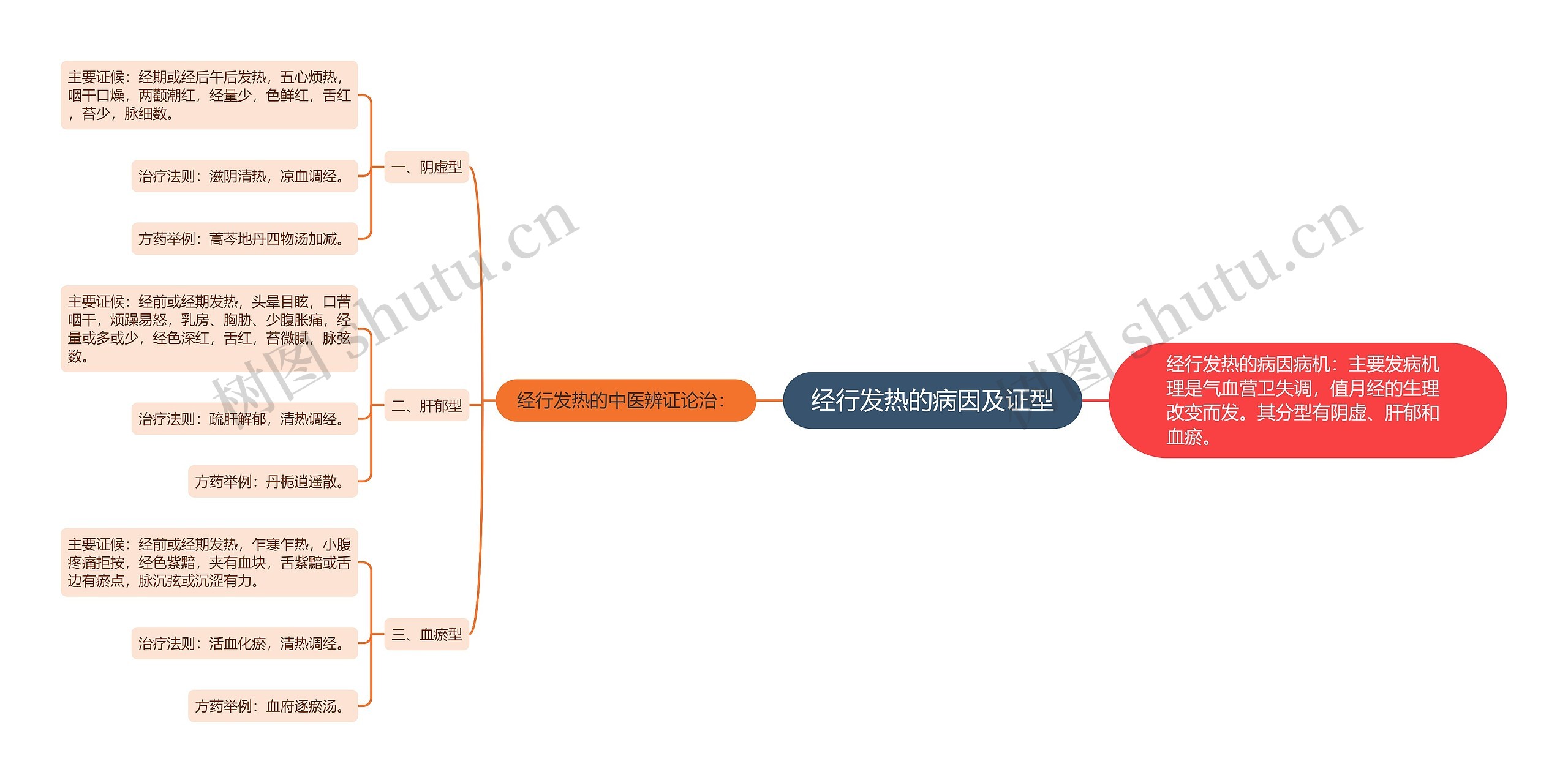 经行发热的病因及证型思维导图