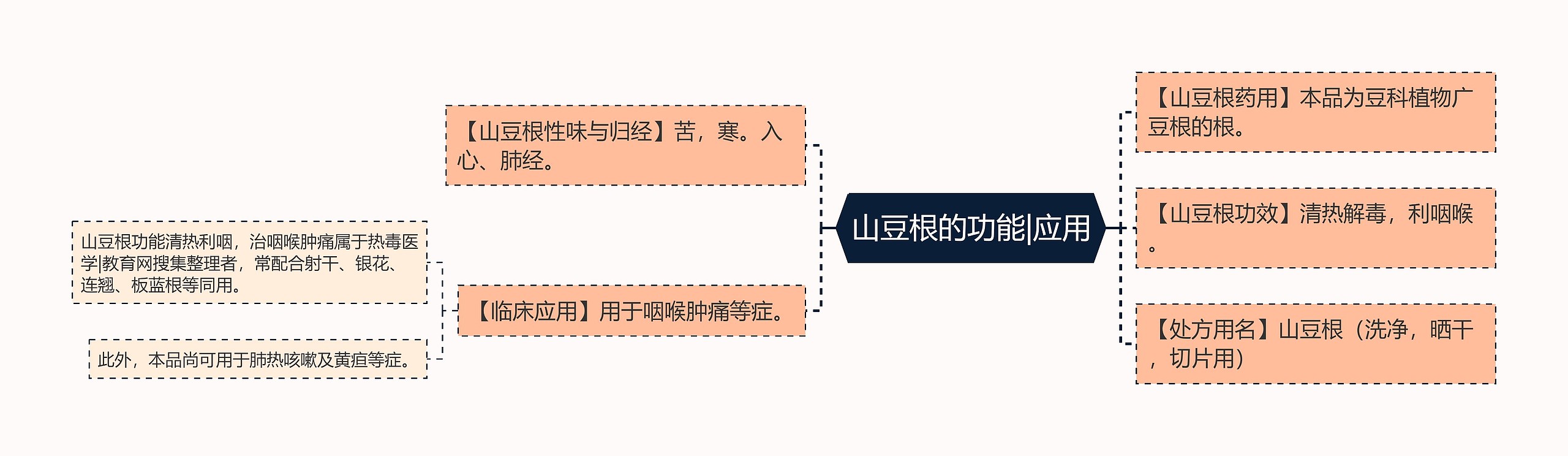 山豆根的功能|应用