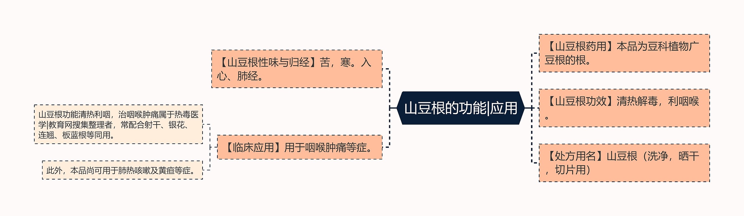 山豆根的功能|应用思维导图