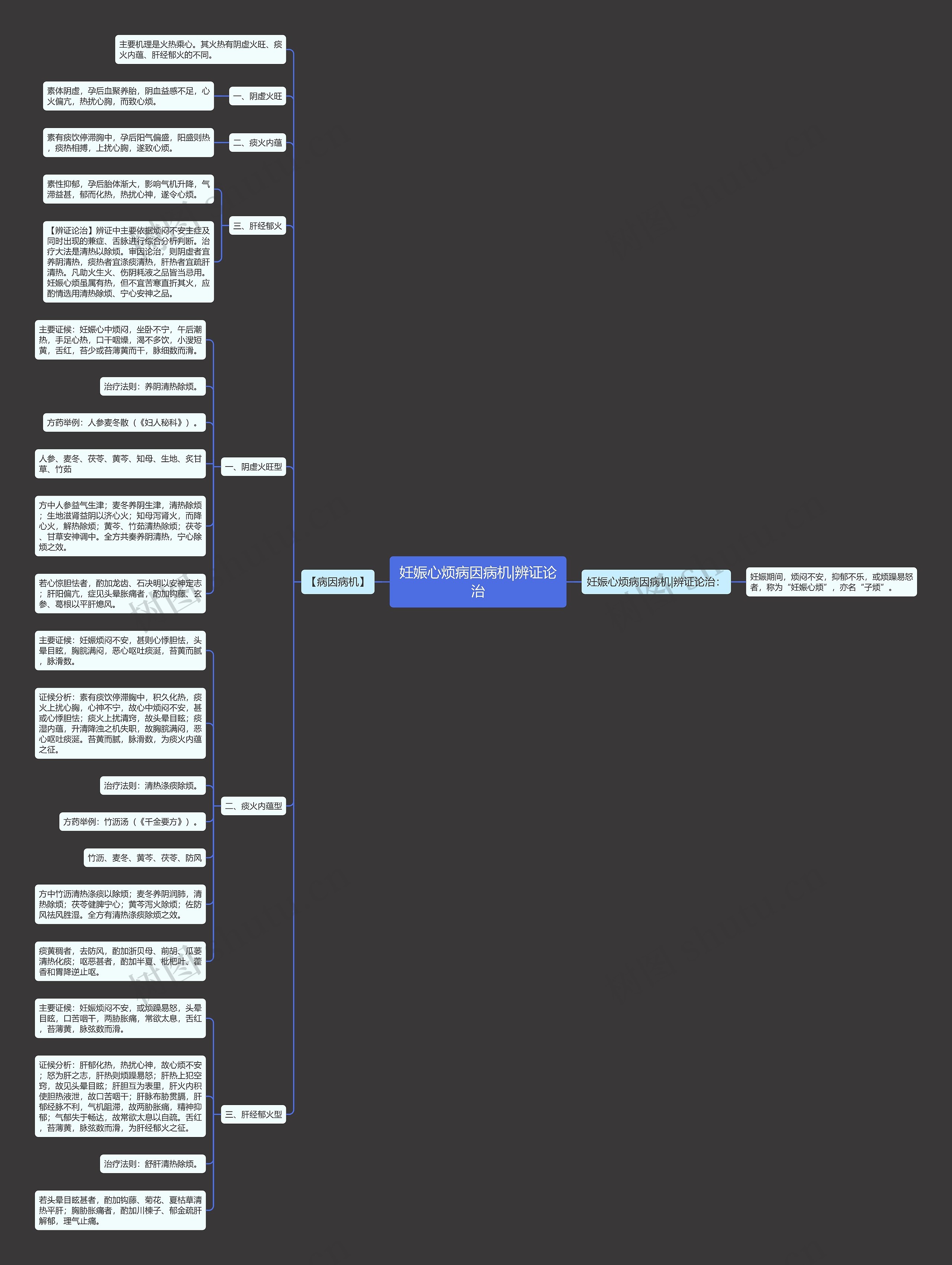 妊娠心烦病因病机|辨证论治思维导图