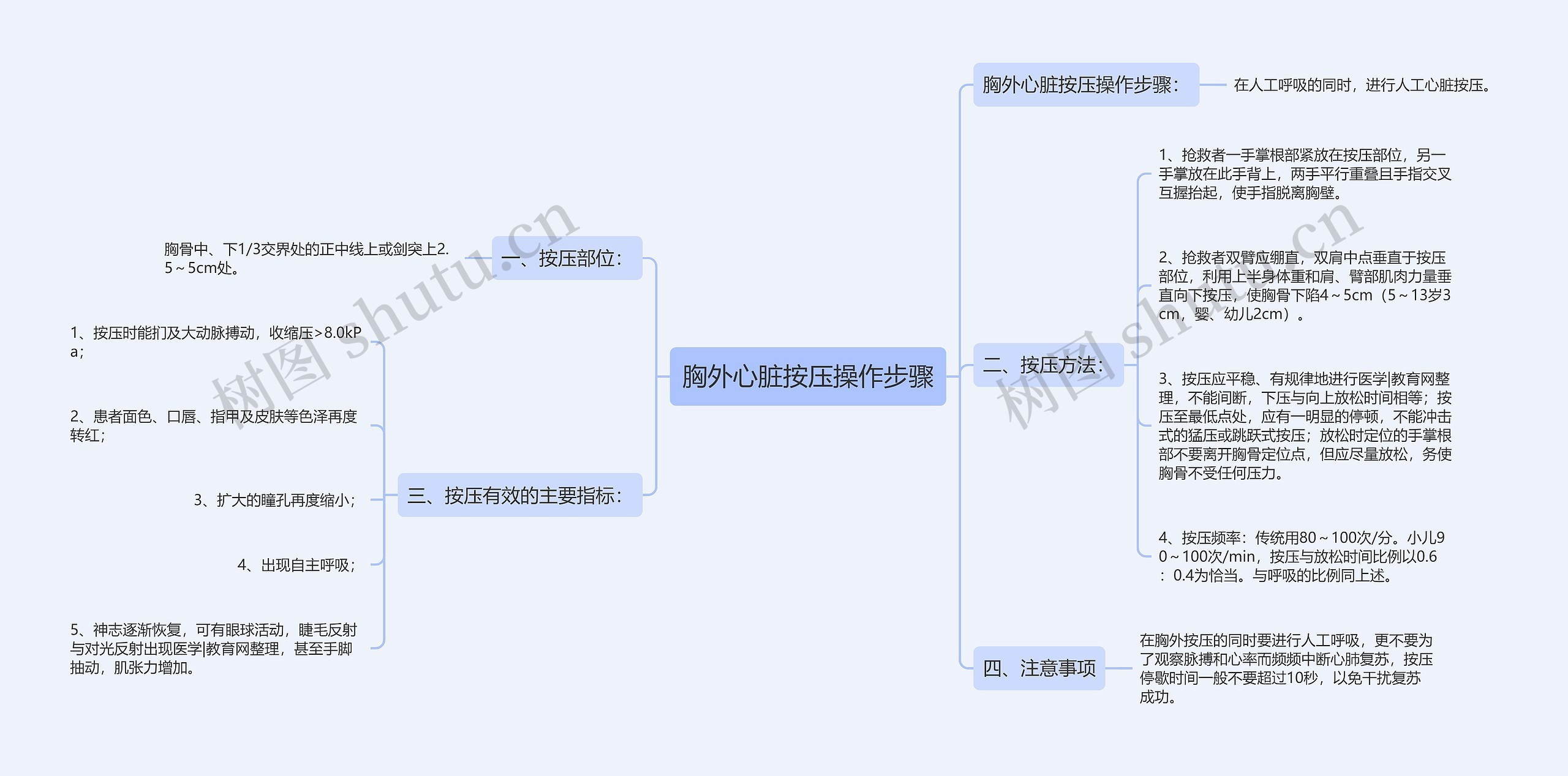 胸外心脏按压操作步骤思维导图