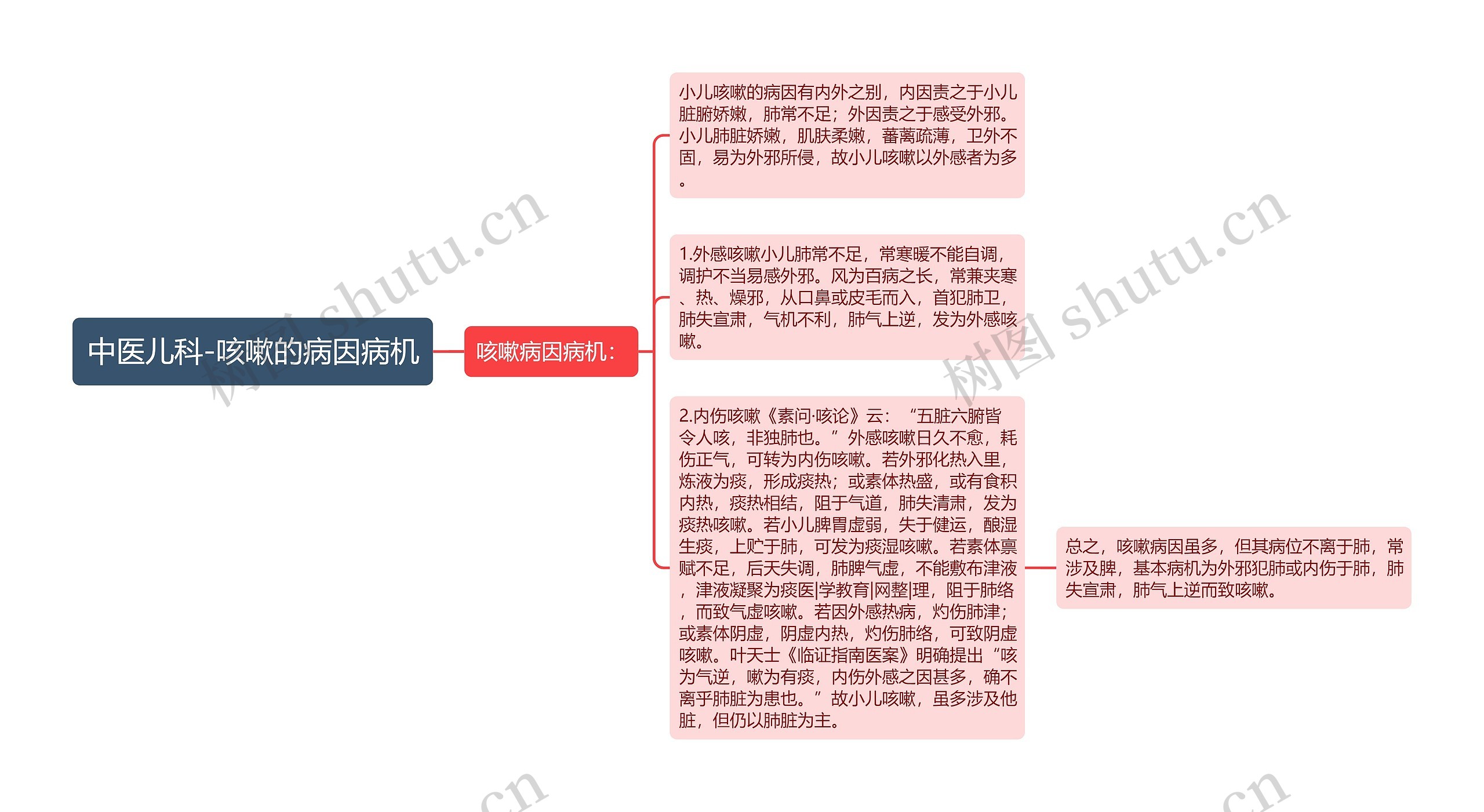 中医儿科-咳嗽的病因病机 中医儿科-咳嗽的病因病机