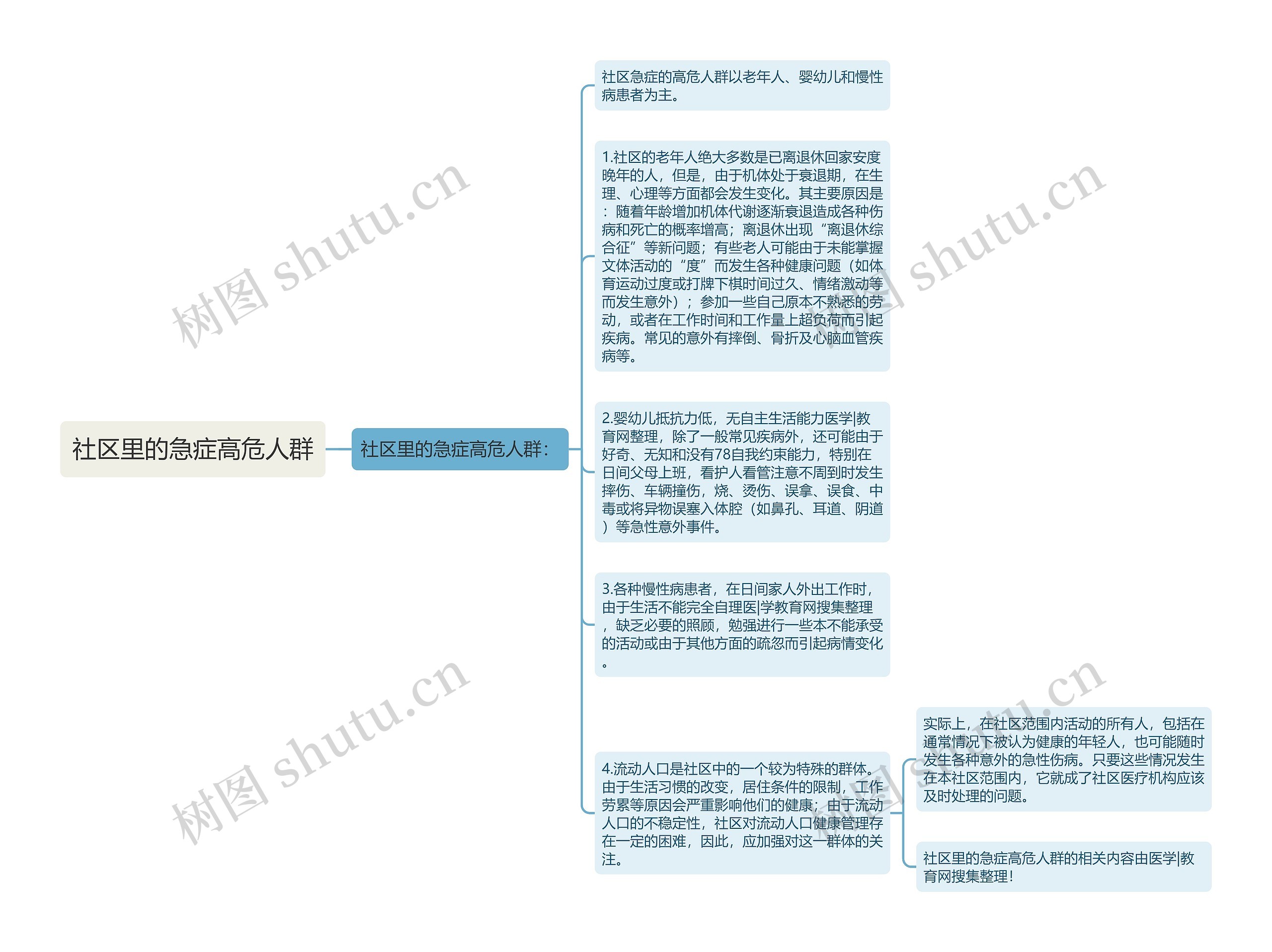 社区里的急症高危人群思维导图