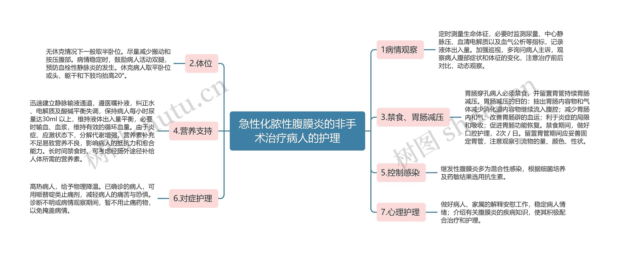 急性化脓性腹膜炎的非手术治疗病人的护理思维导图