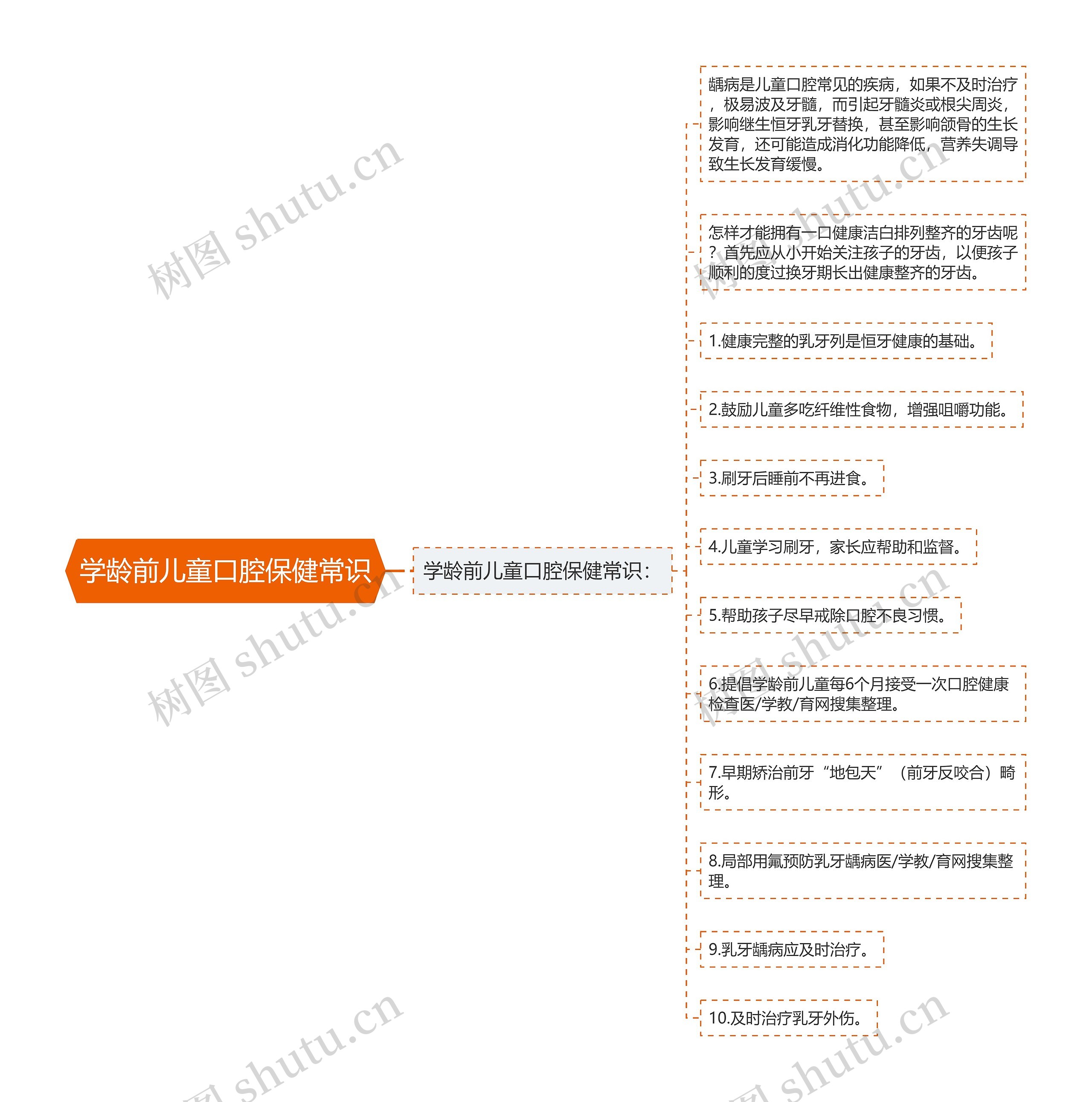 学龄前儿童口腔保健常识思维导图