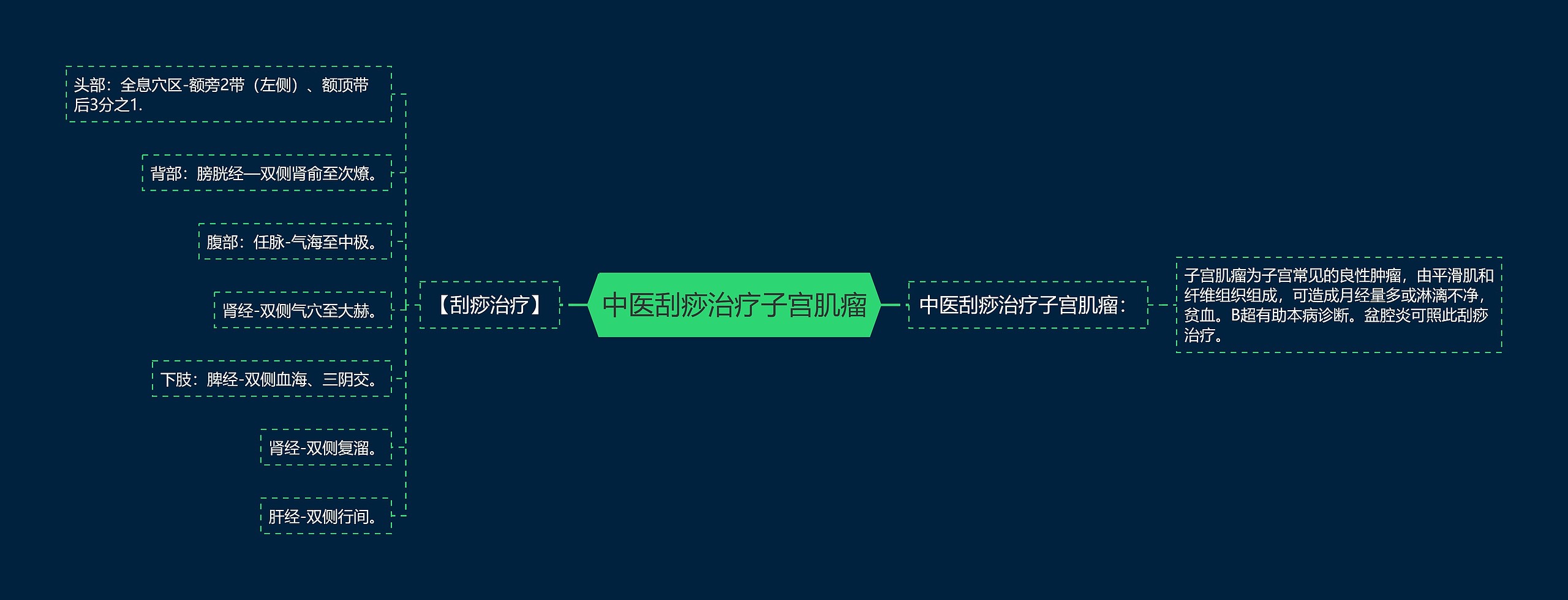 中医刮痧治疗子宫肌瘤思维导图