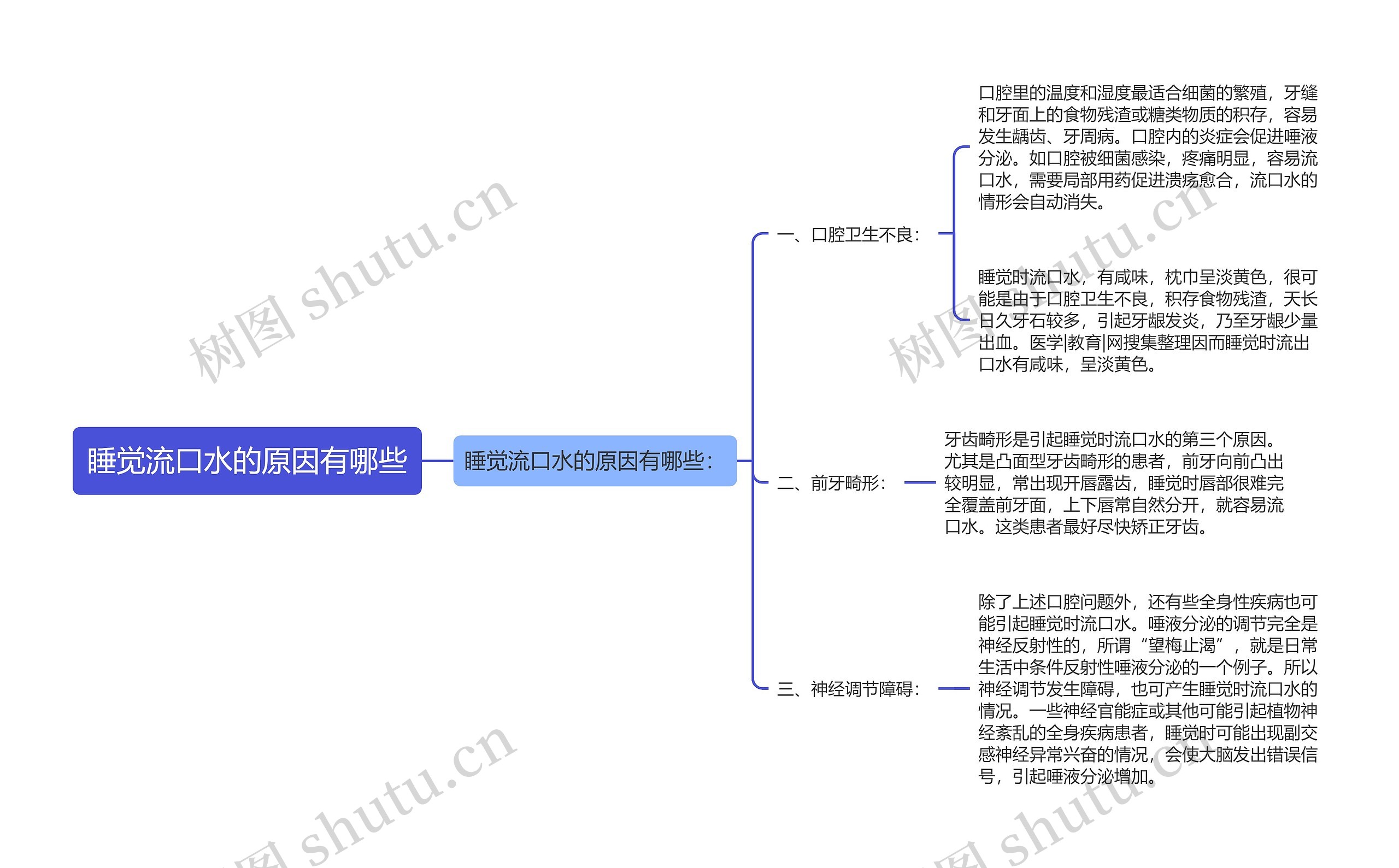 睡觉流口水的原因有哪些思维导图