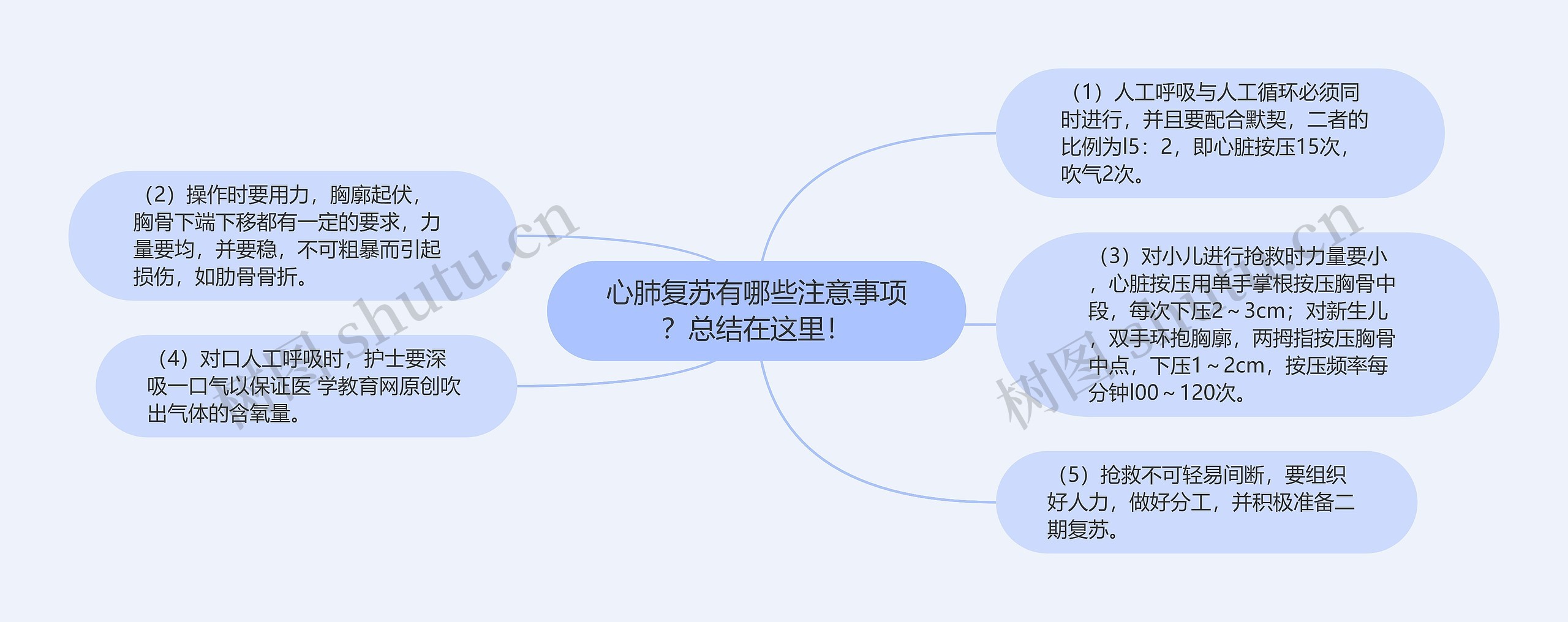 心肺复苏有哪些注意事项？总结在这里！思维导图