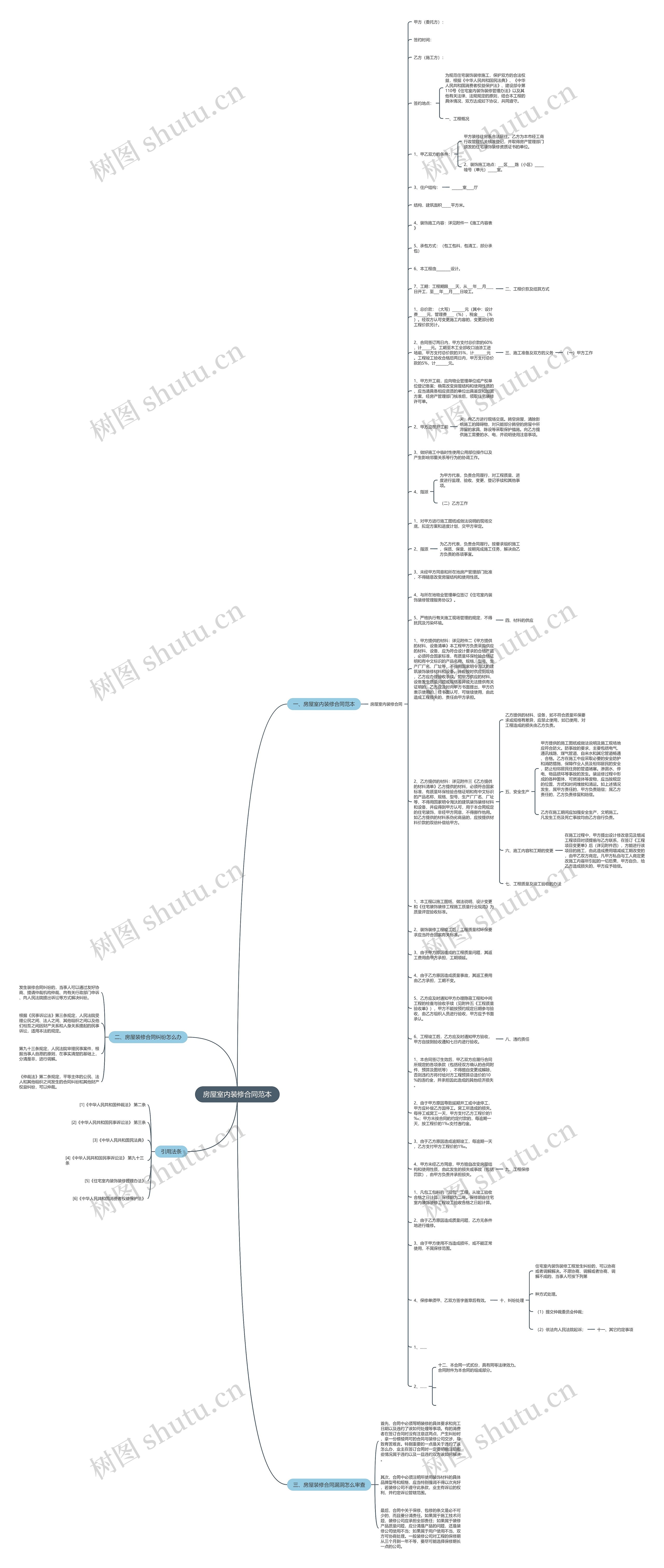 房屋室内装修合同范本思维导图