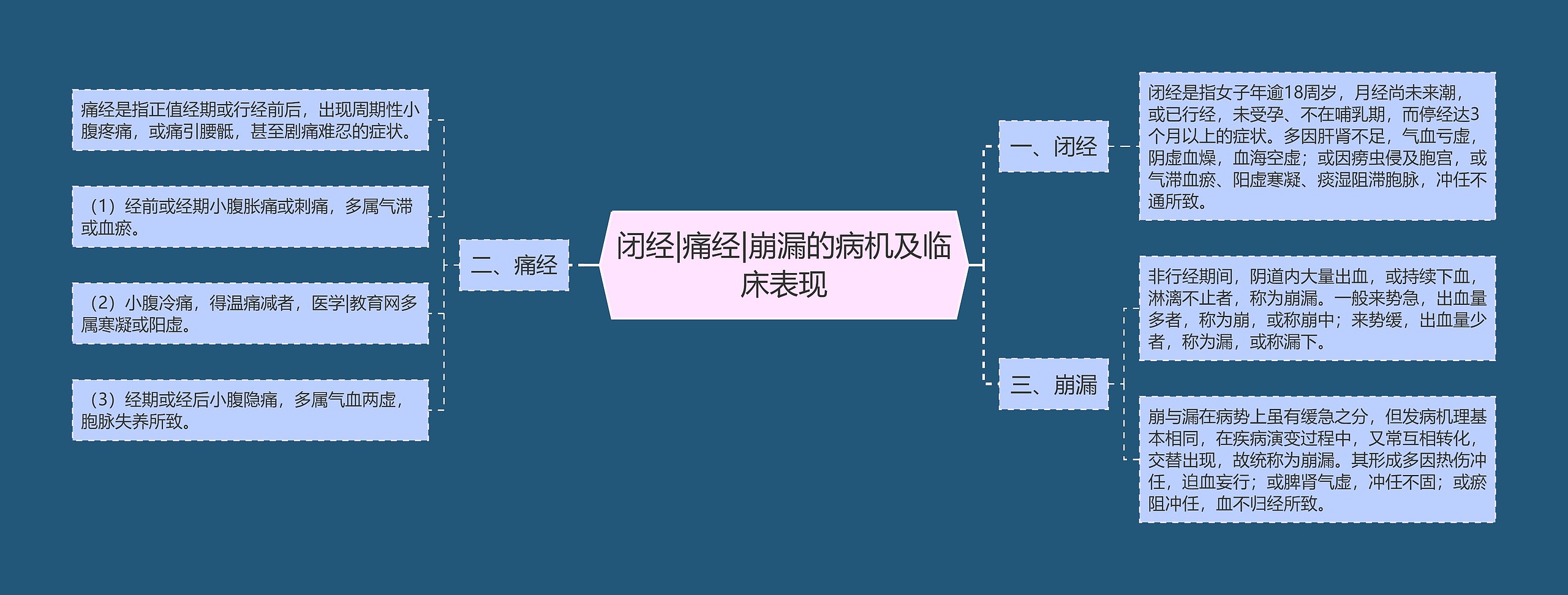 闭经|痛经|崩漏的病机及临床表现思维导图