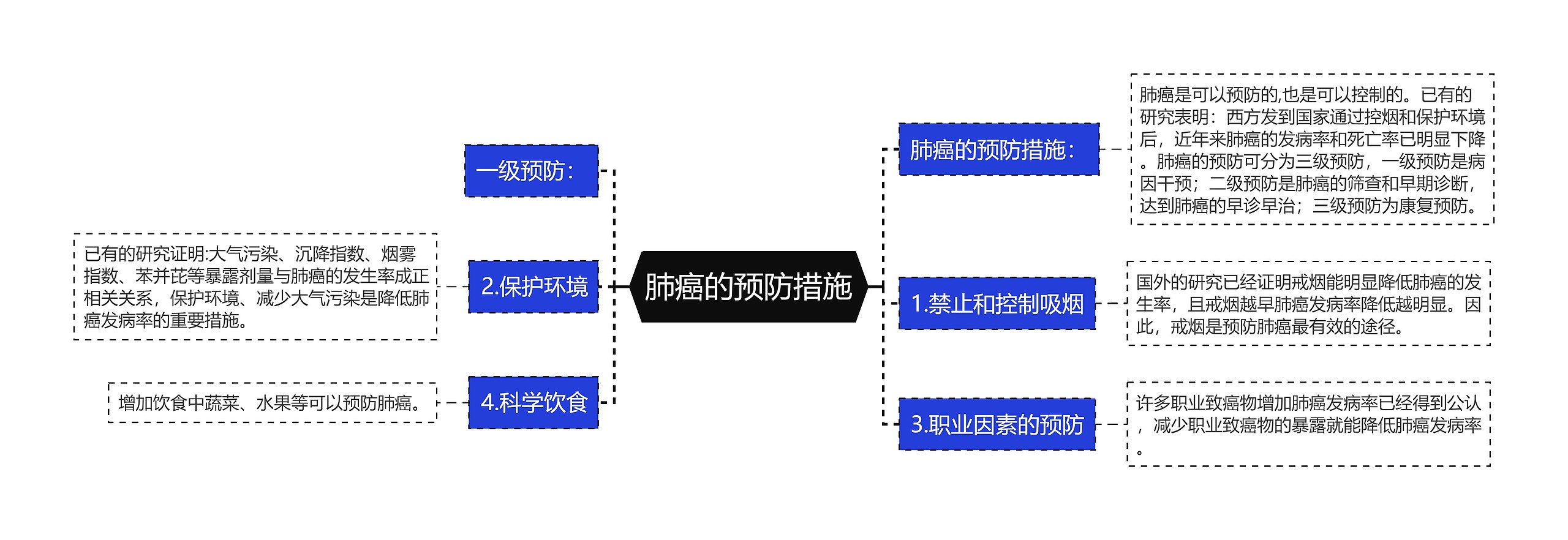 肺癌的预防措施