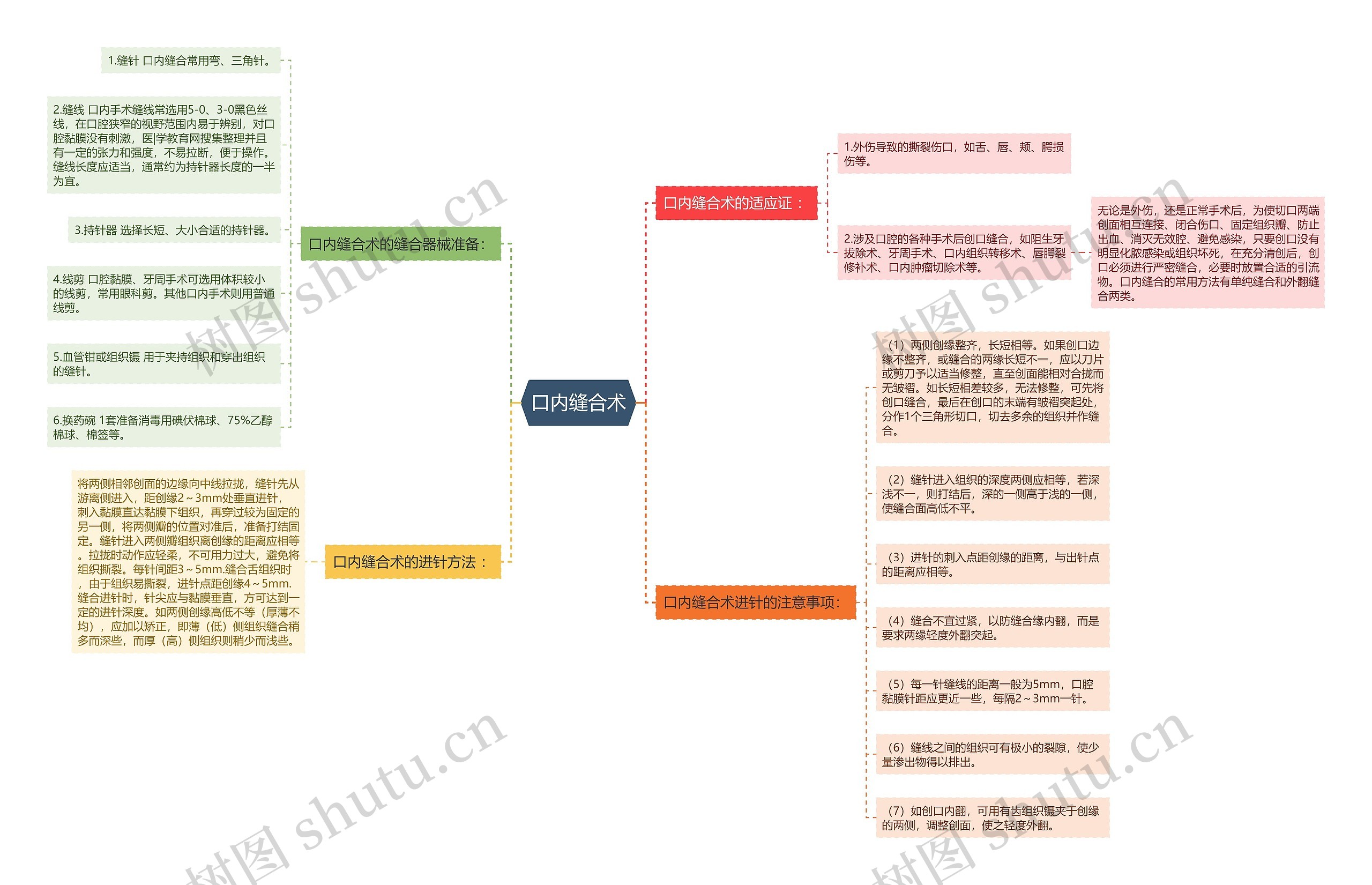 口内缝合术思维导图