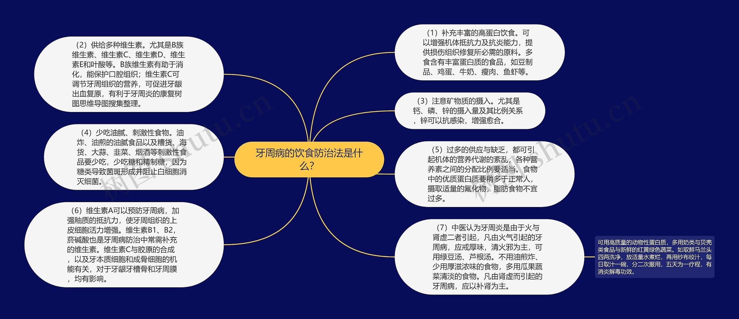 牙周病的饮食防治法是什么？思维导图