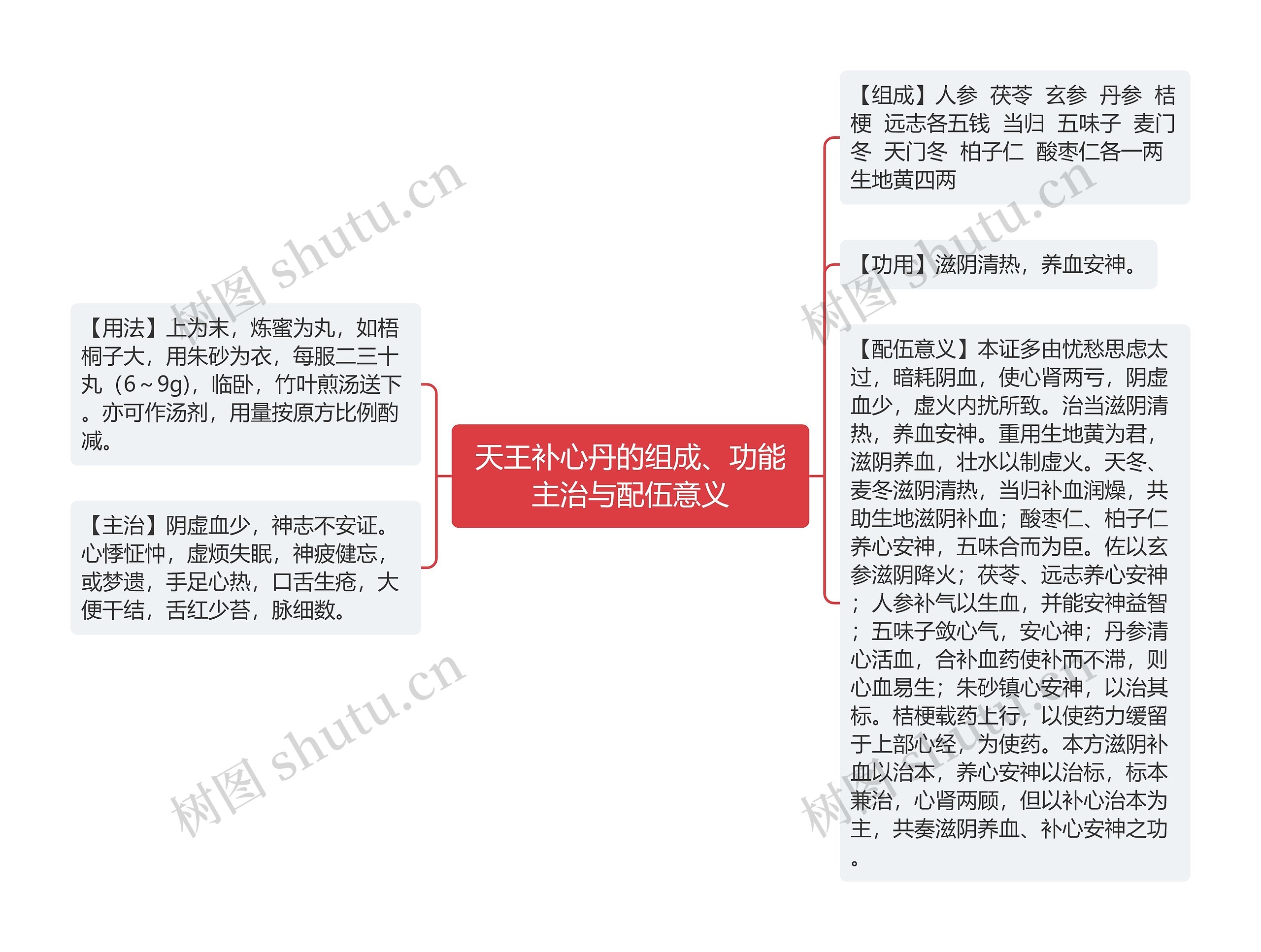 天王补心丹的组成、功能主治与配伍意义思维导图