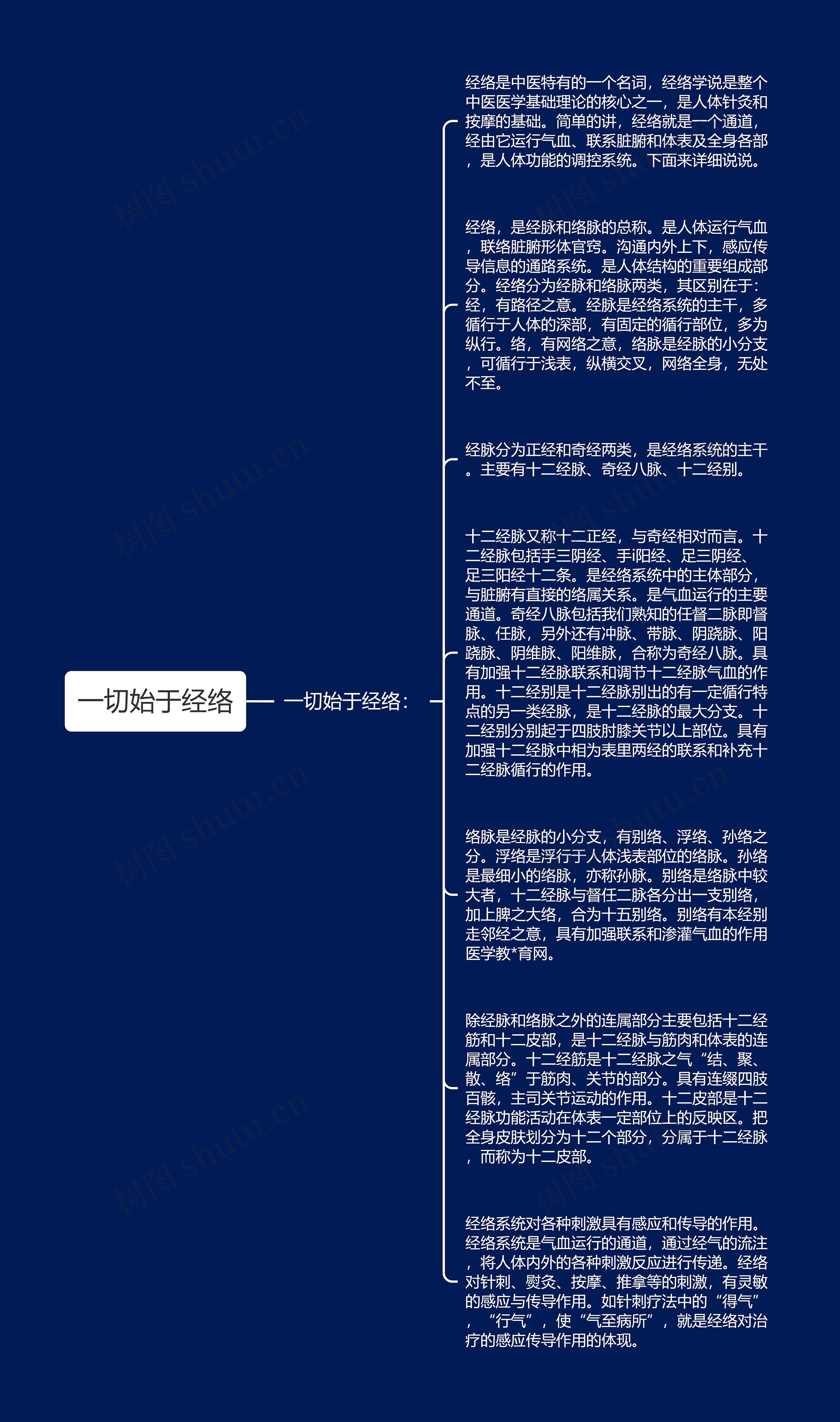 一切始于经络思维导图