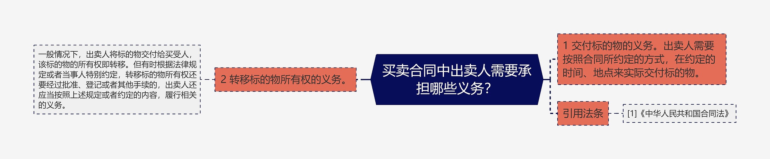 买卖合同中出卖人需要承担哪些义务？思维导图