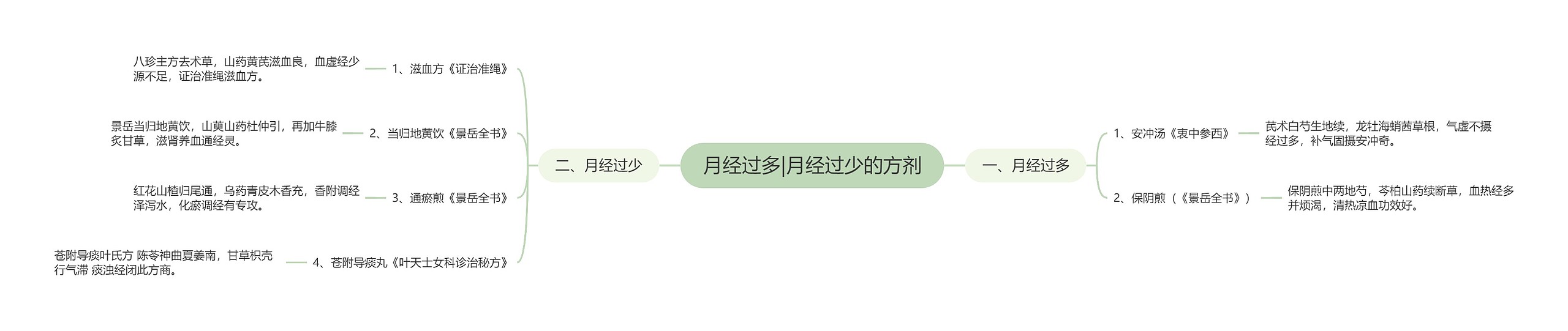 月经过多|月经过少的方剂