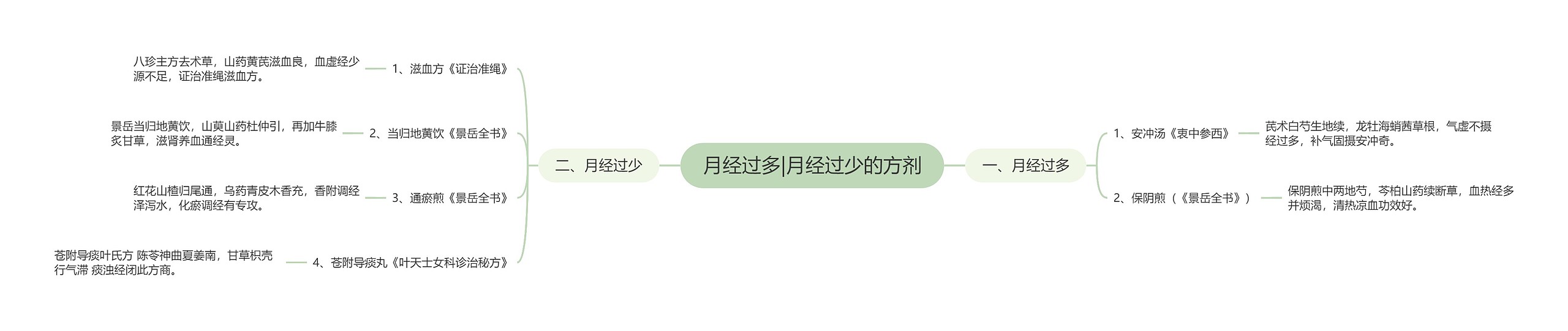 月经过多|月经过少的方剂思维导图