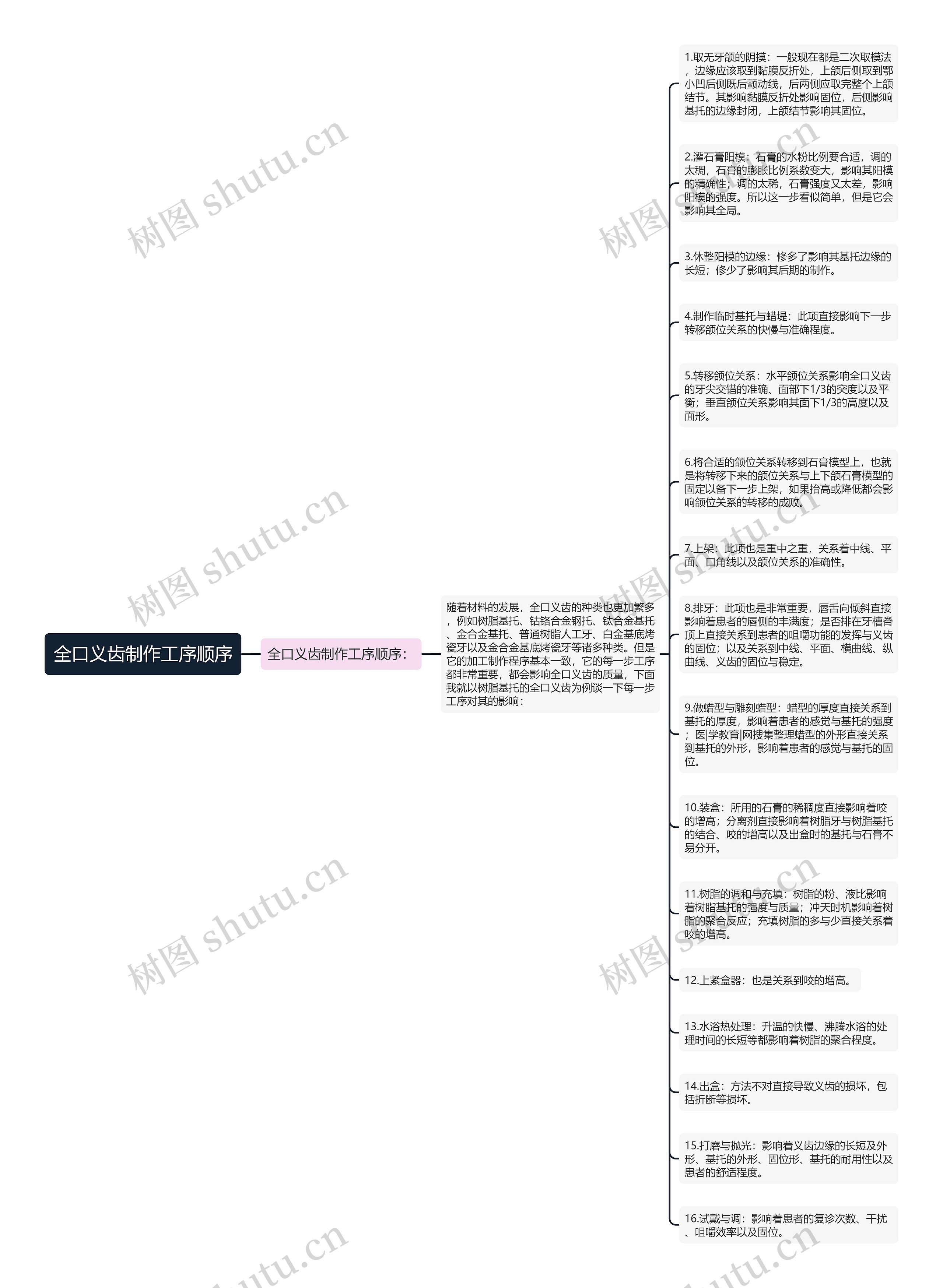 全口义齿制作工序顺序思维导图