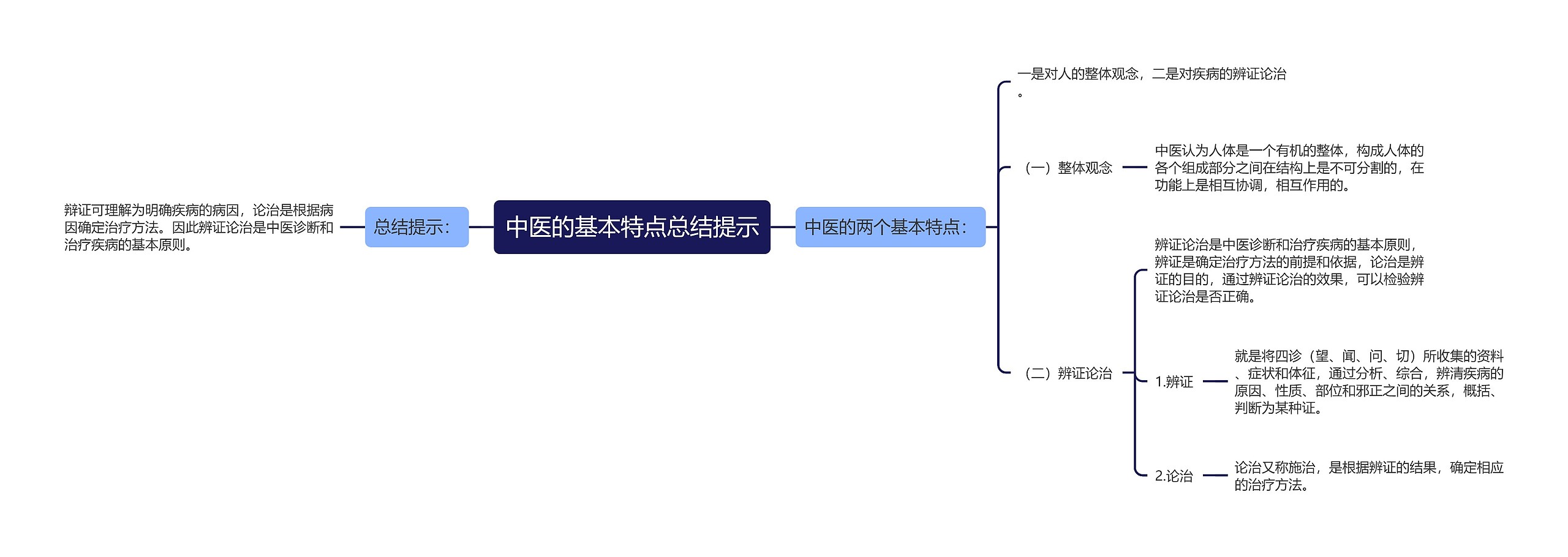 中医的基本特点总结提示