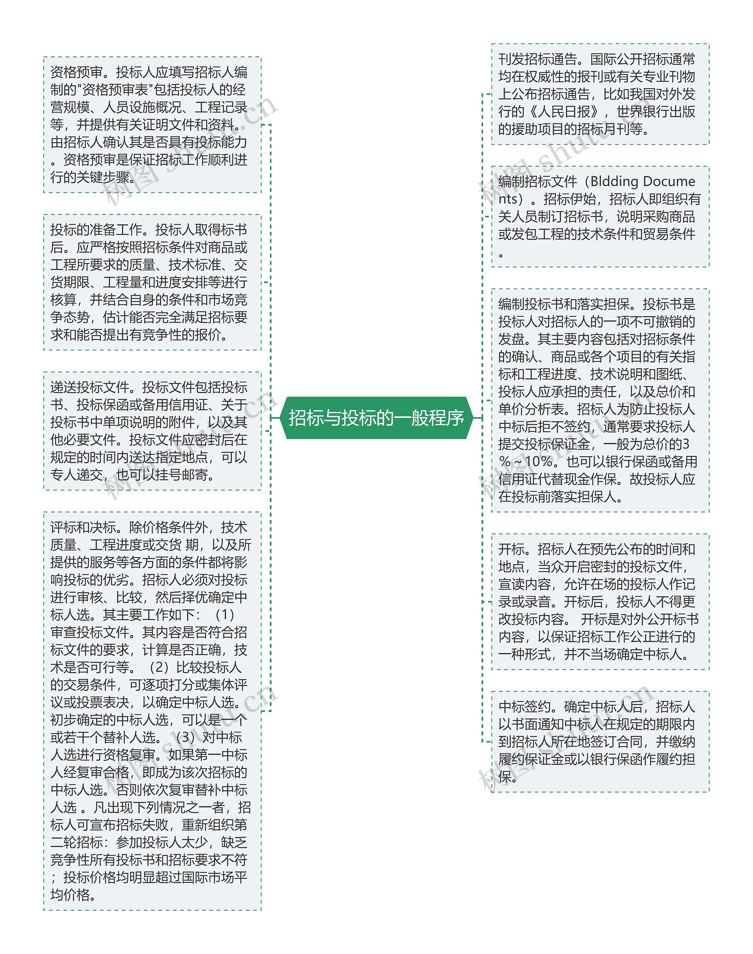 招标与投标的一般程序思维导图