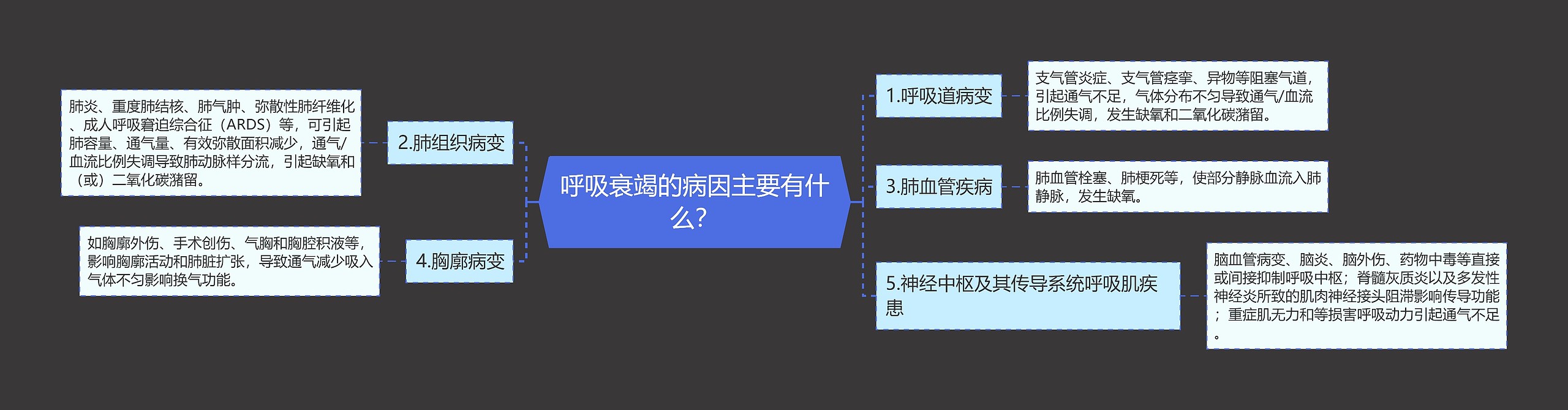 呼吸衰竭的病因主要有什么？