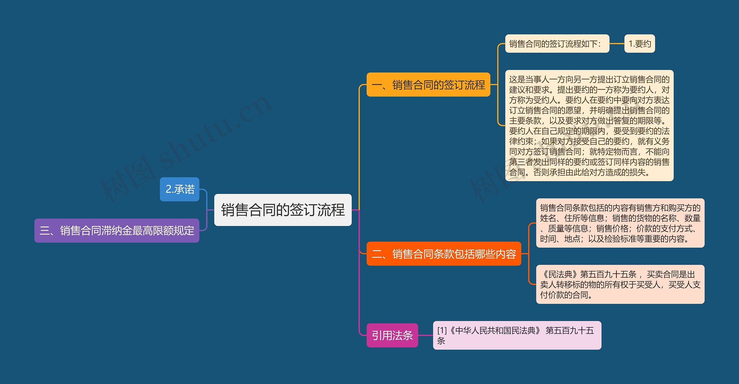 销售合同的签订流程