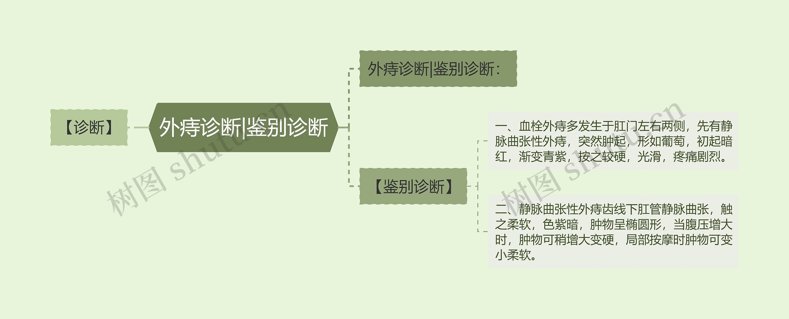 外痔诊断|鉴别诊断