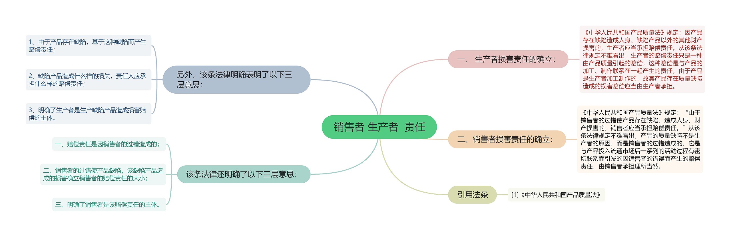 销售者 生产者  责任