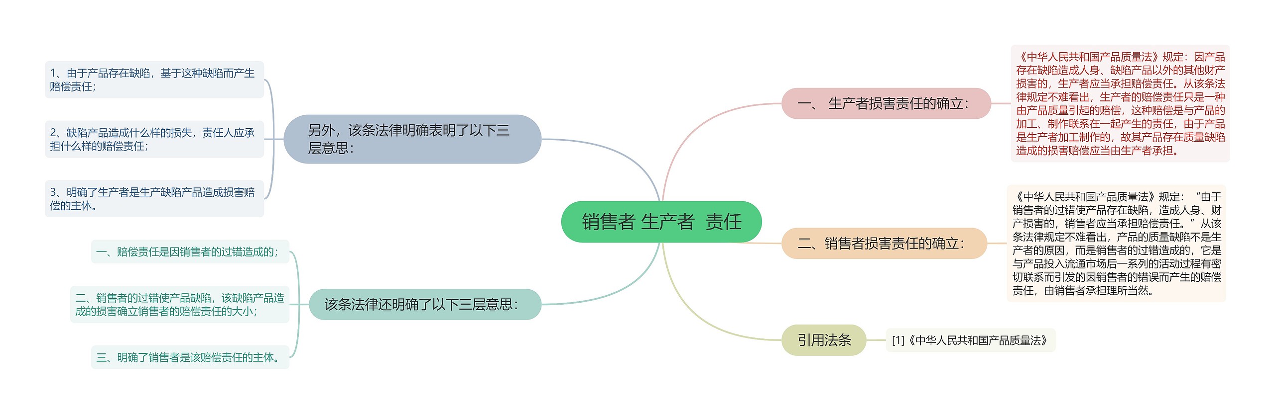 销售者 生产者  责任思维导图