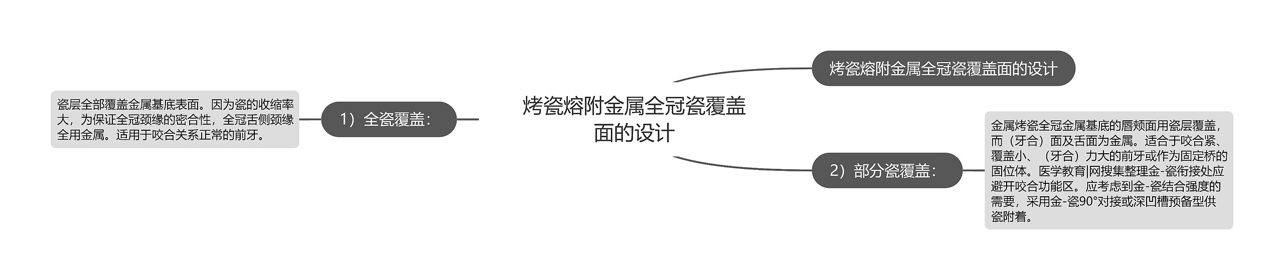 烤瓷熔附金属全冠瓷覆盖面的设计思维导图