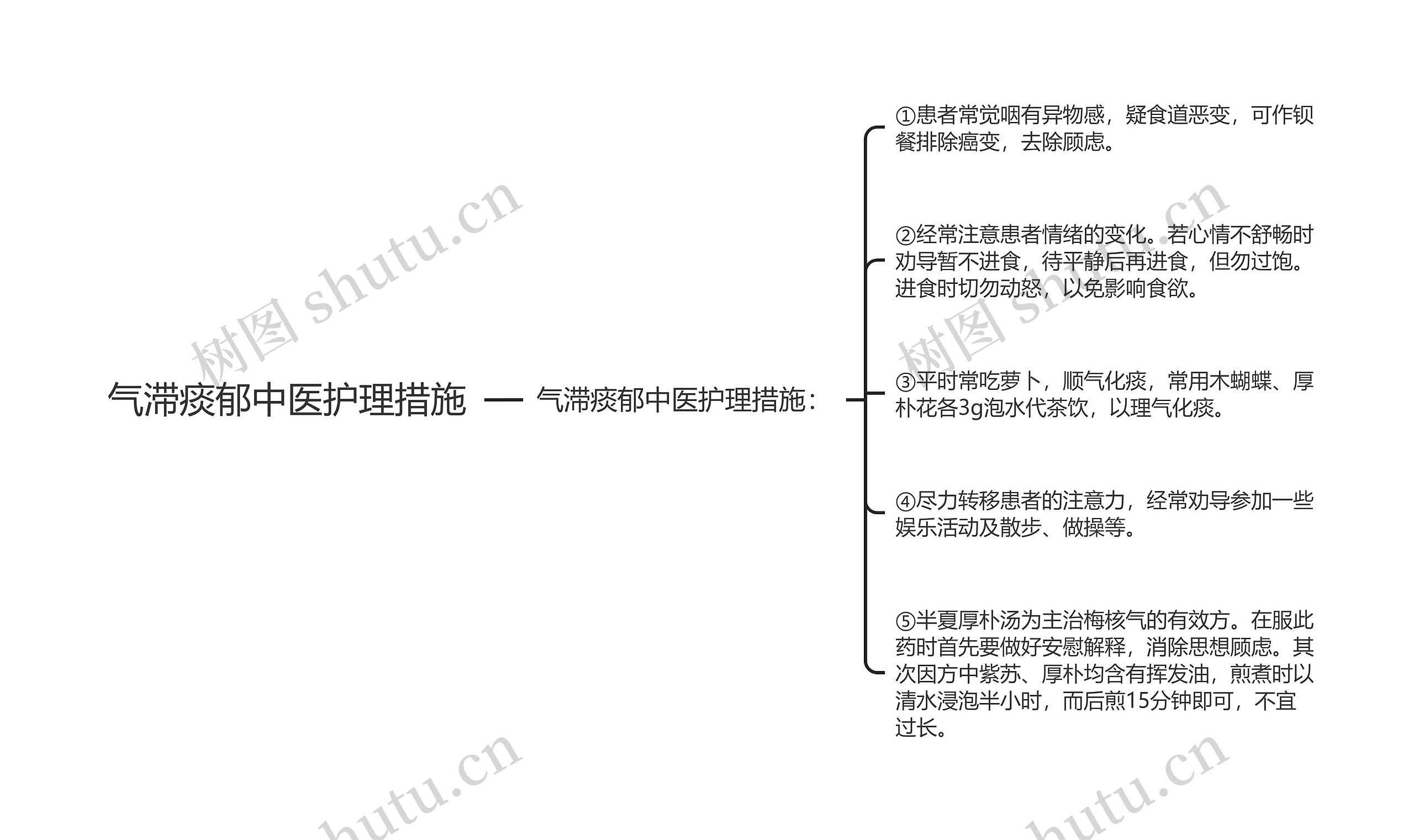 气滞痰郁中医护理措施思维导图