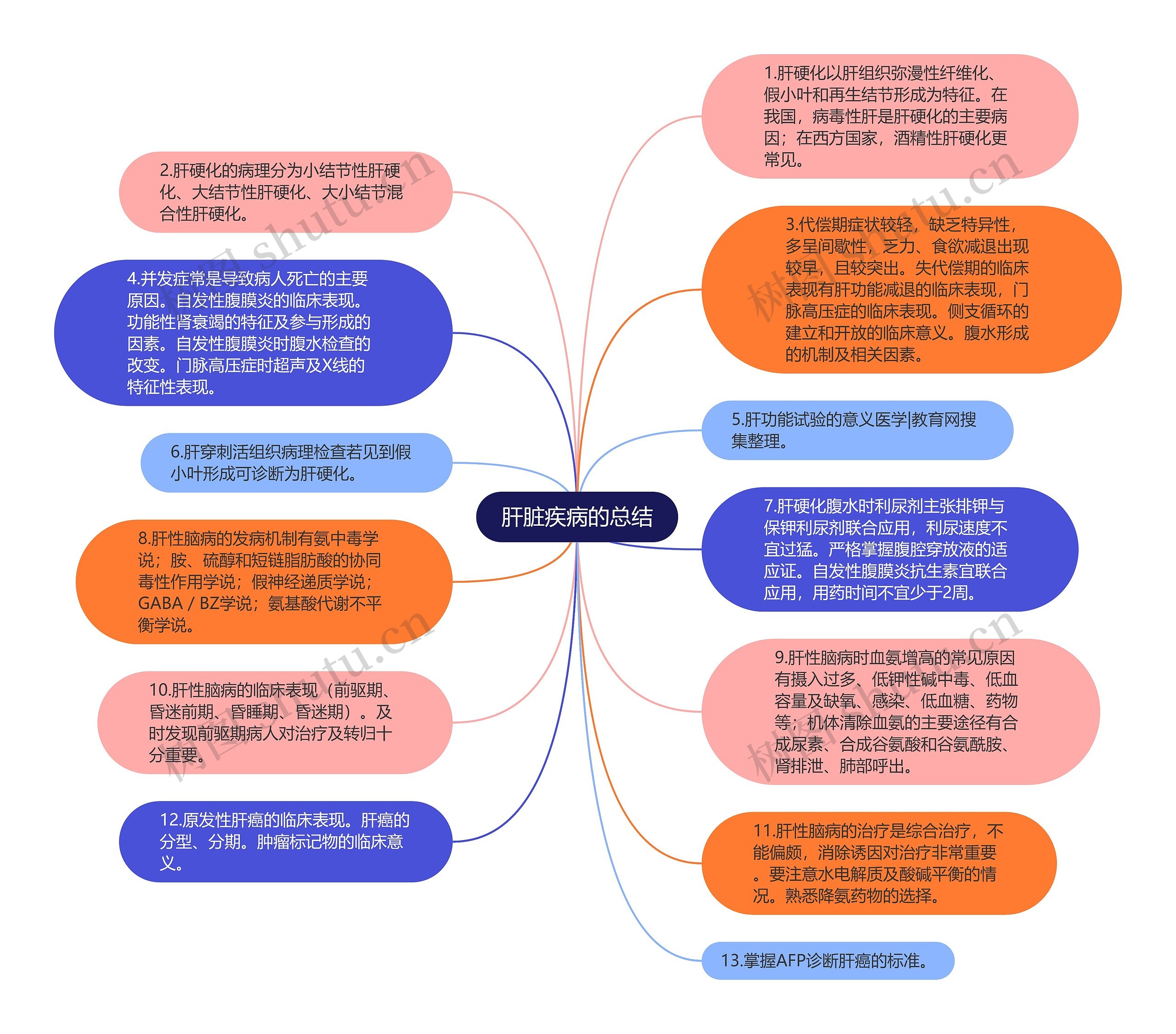 肝脏疾病的总结思维导图