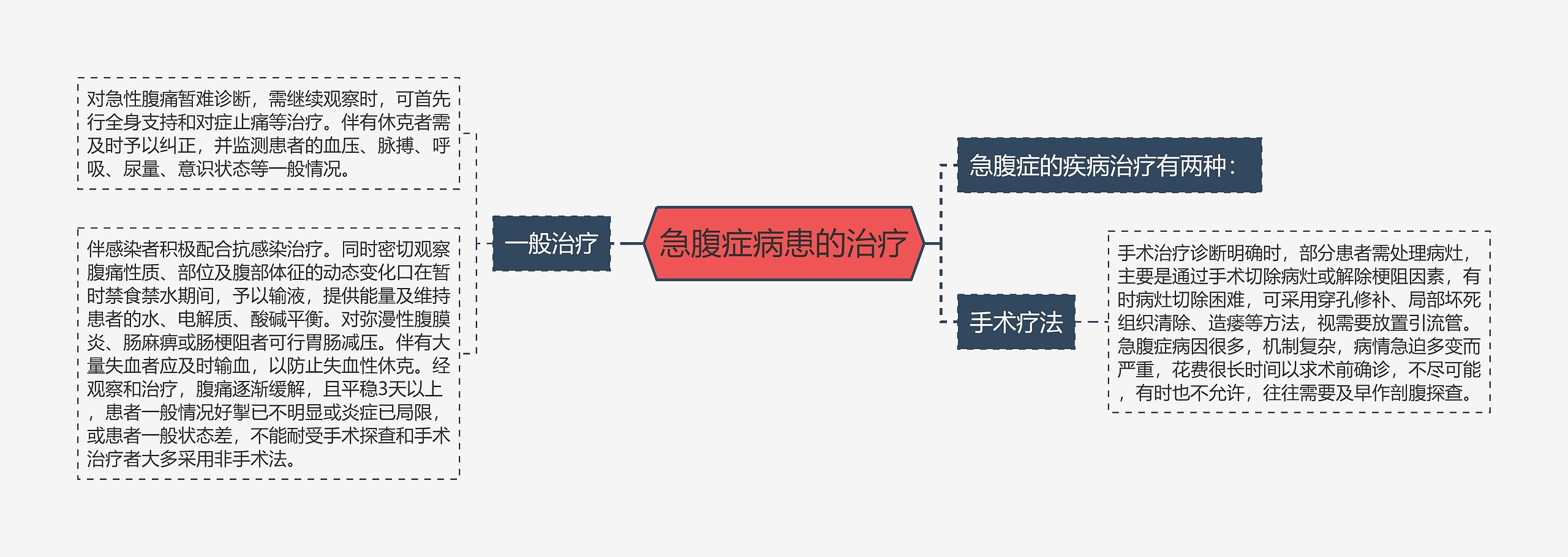 急腹症病患的治疗思维导图