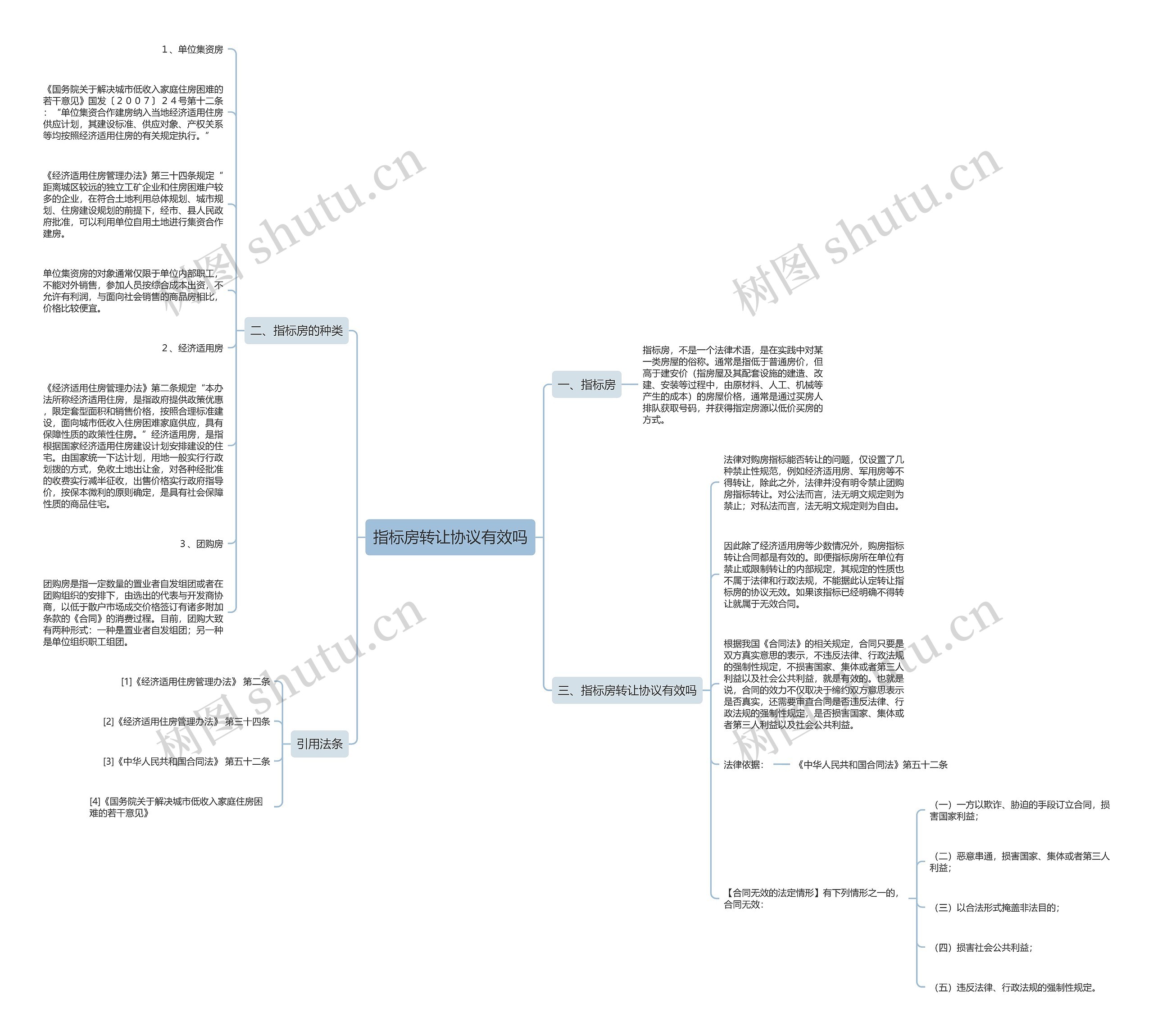 指标房转让协议有效吗思维导图