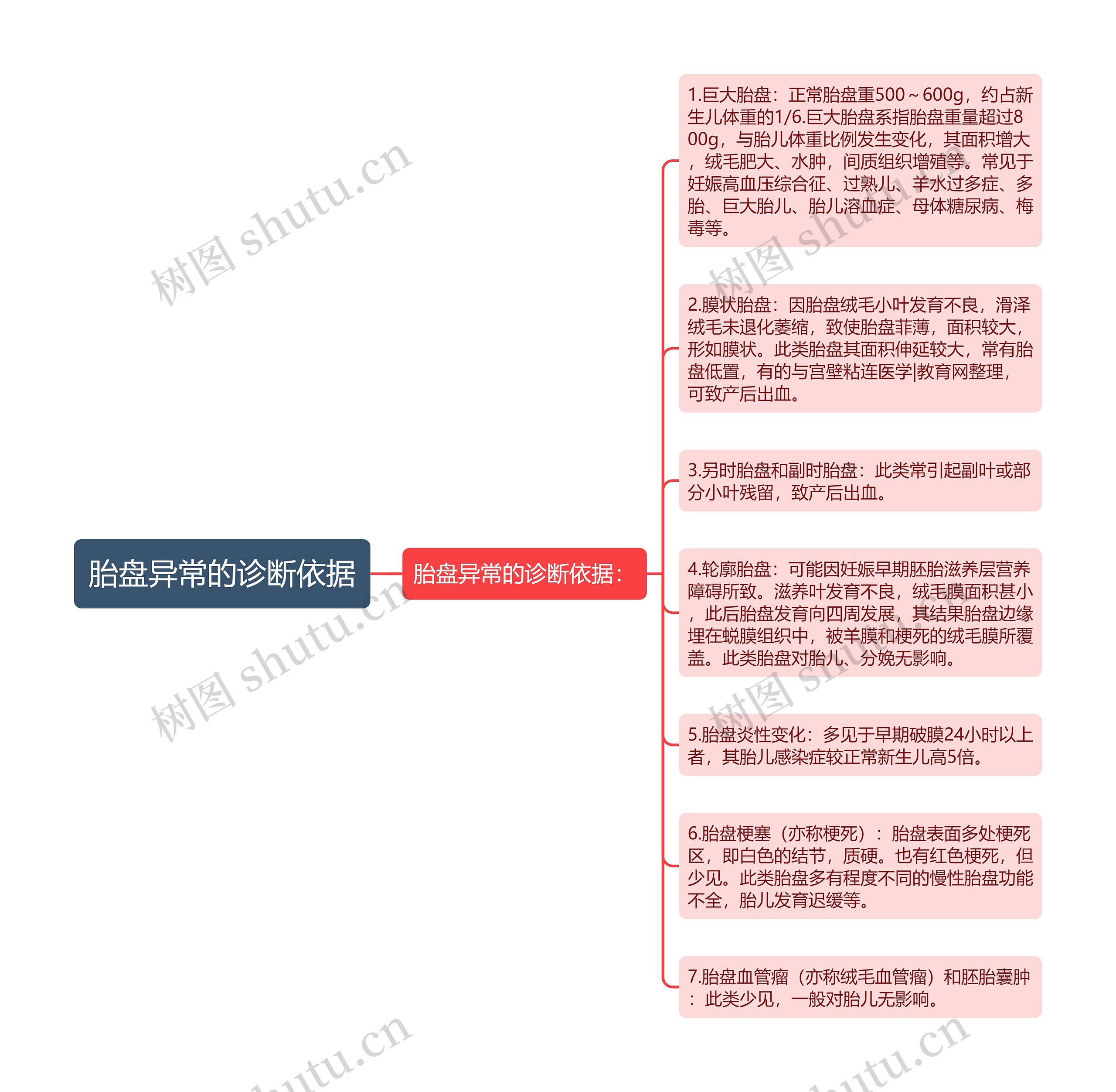 胎盘异常的诊断依据思维导图