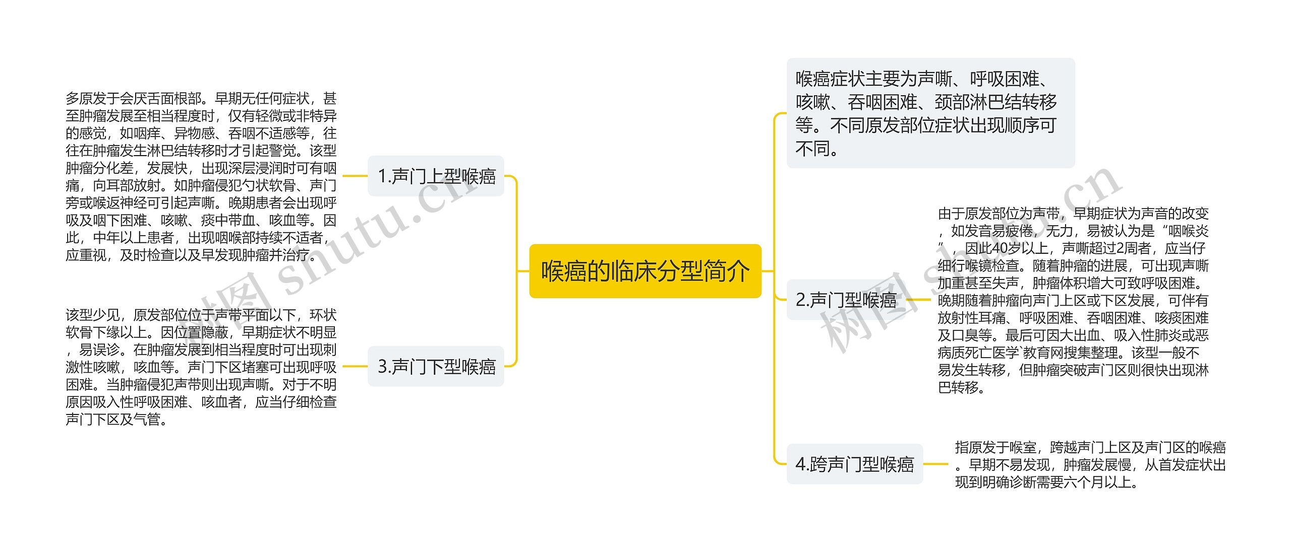 喉癌的临床分型简介思维导图