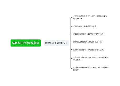 脓肿切开引流术指征