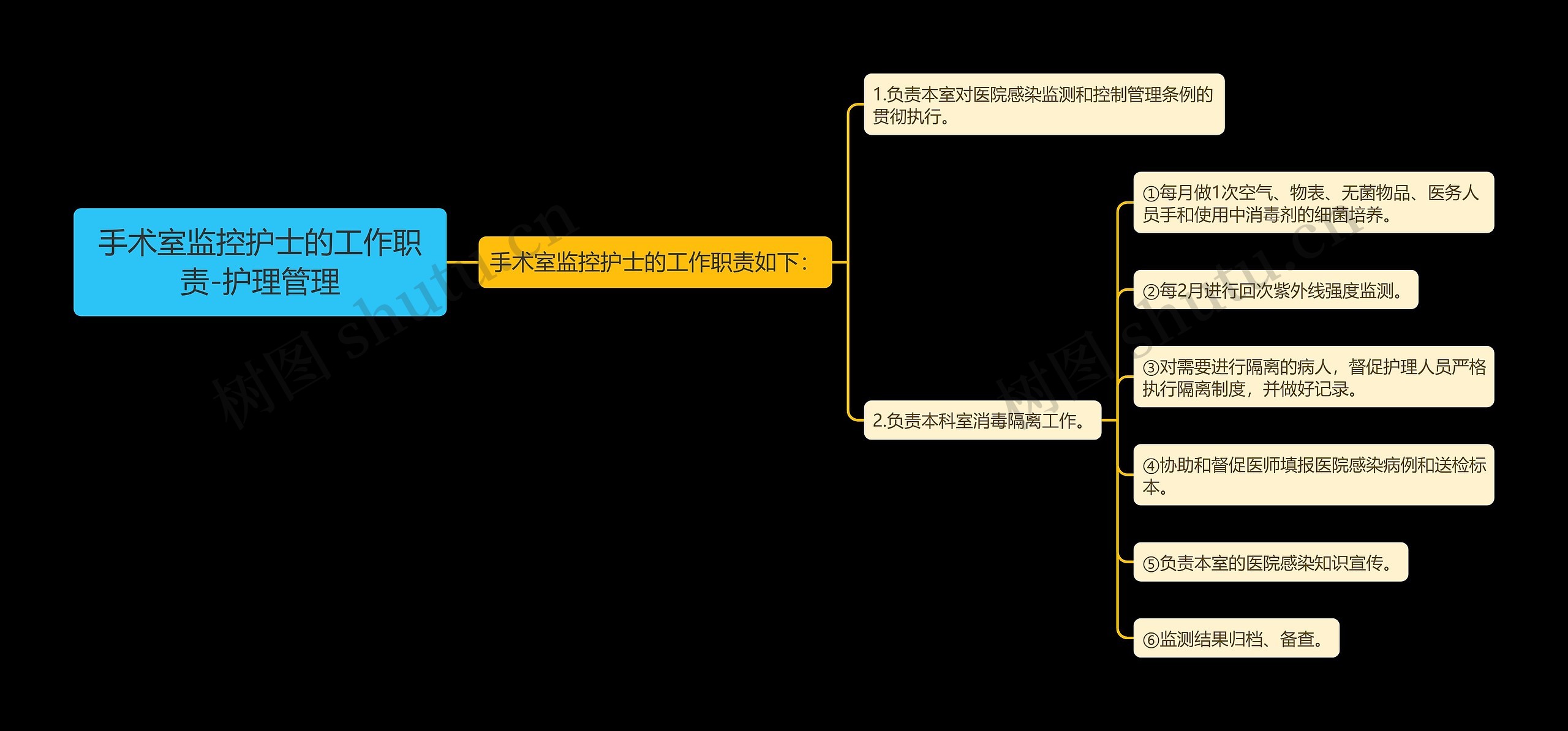 手术室监控护士的工作职责-护理管理思维导图