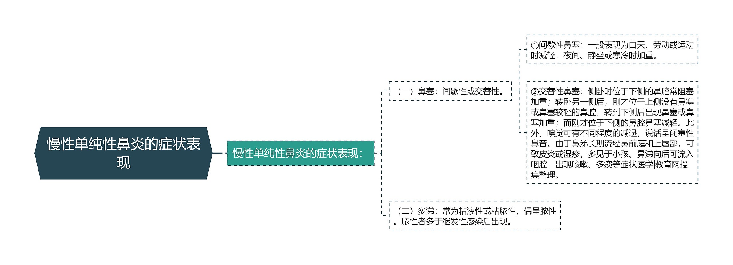 慢性单纯性鼻炎的症状表现思维导图