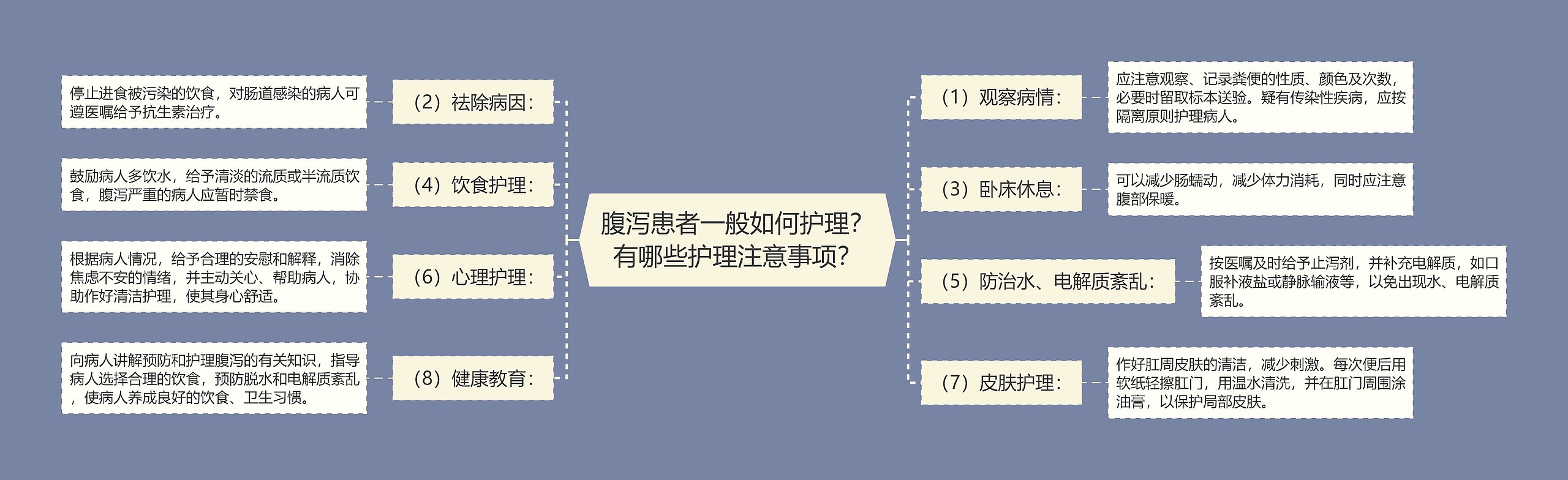 腹泻患者一般如何护理？有哪些护理注意事项？思维导图