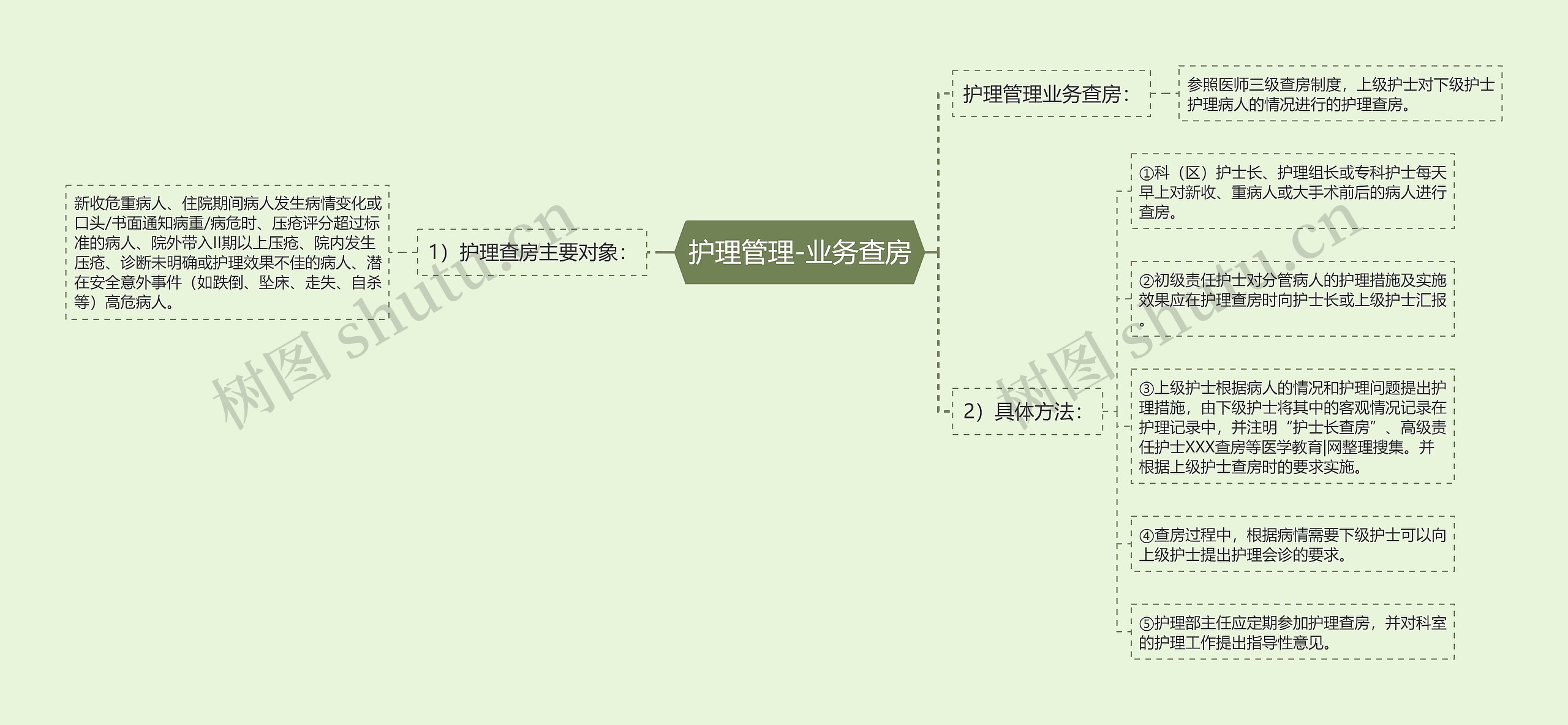 护理管理-业务查房思维导图