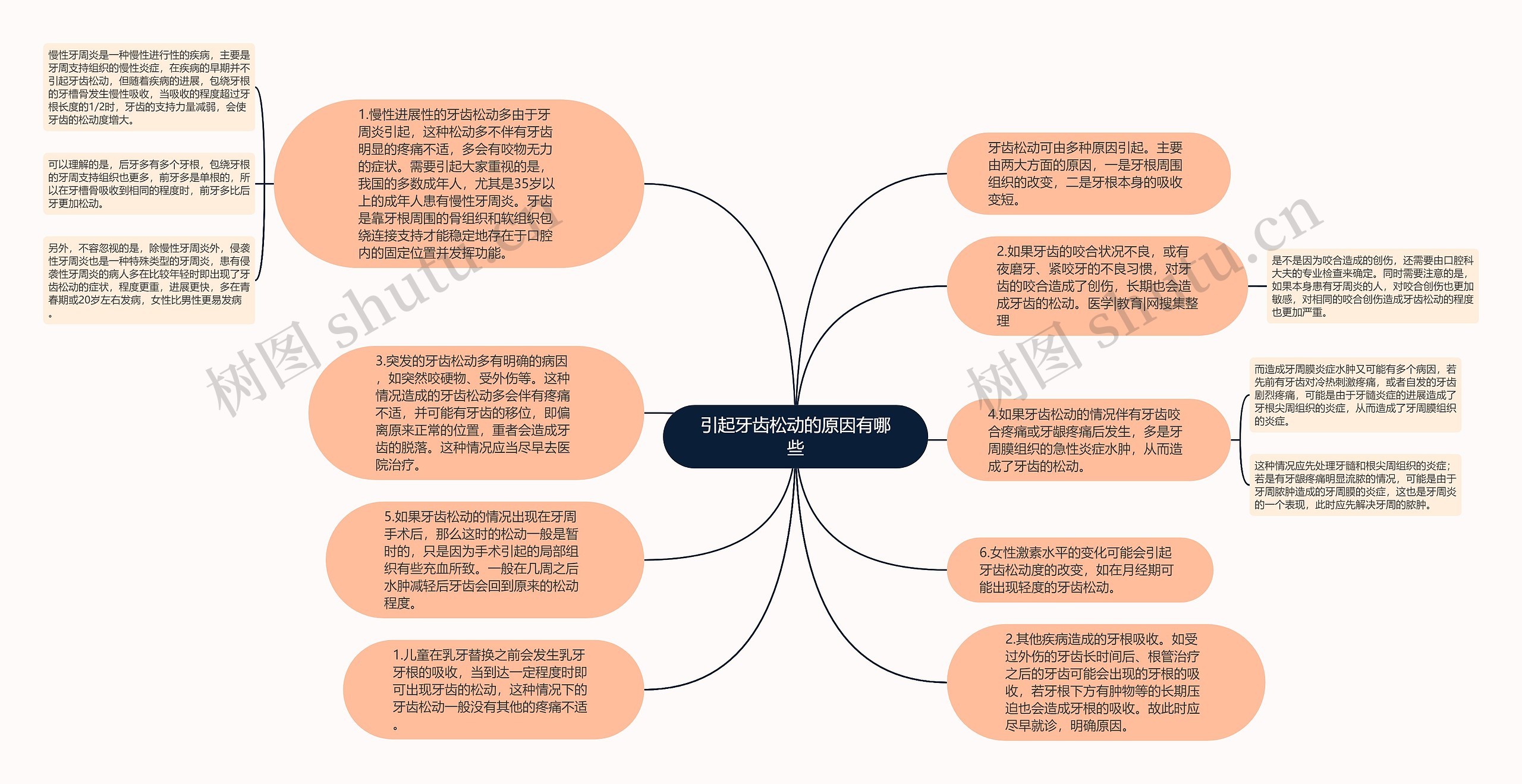 引起牙齿松动的原因有哪些思维导图