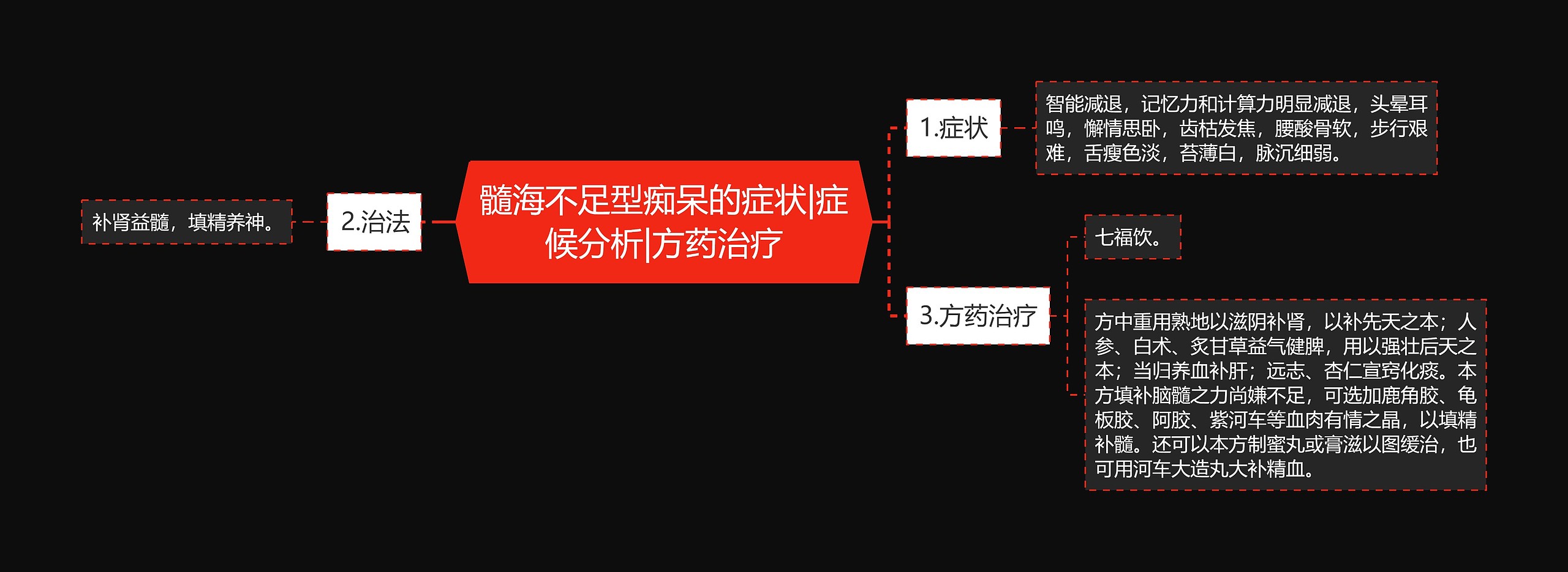 髓海不足型痴呆的症状|症候分析|方药治疗思维导图