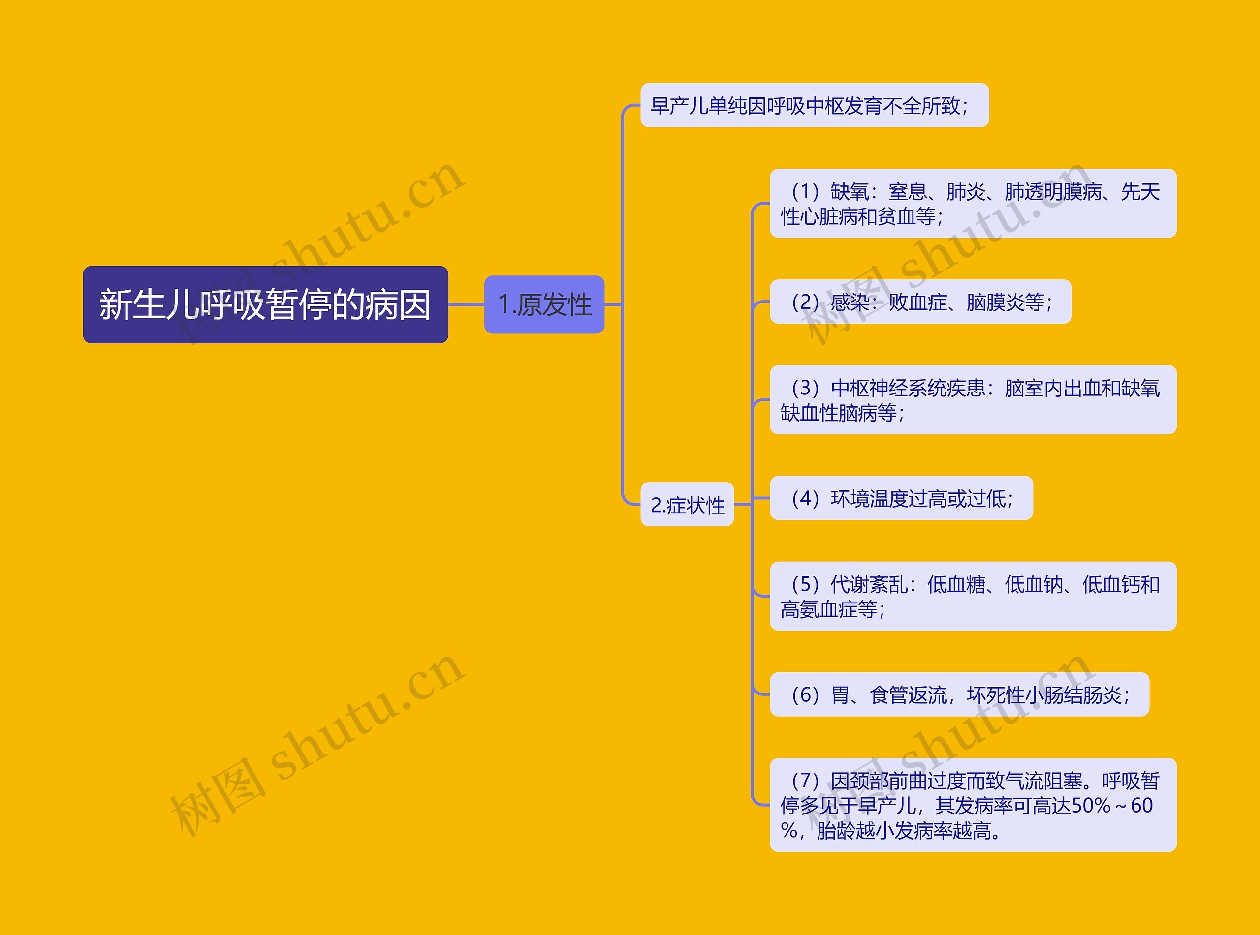 新生儿呼吸暂停的病因思维导图