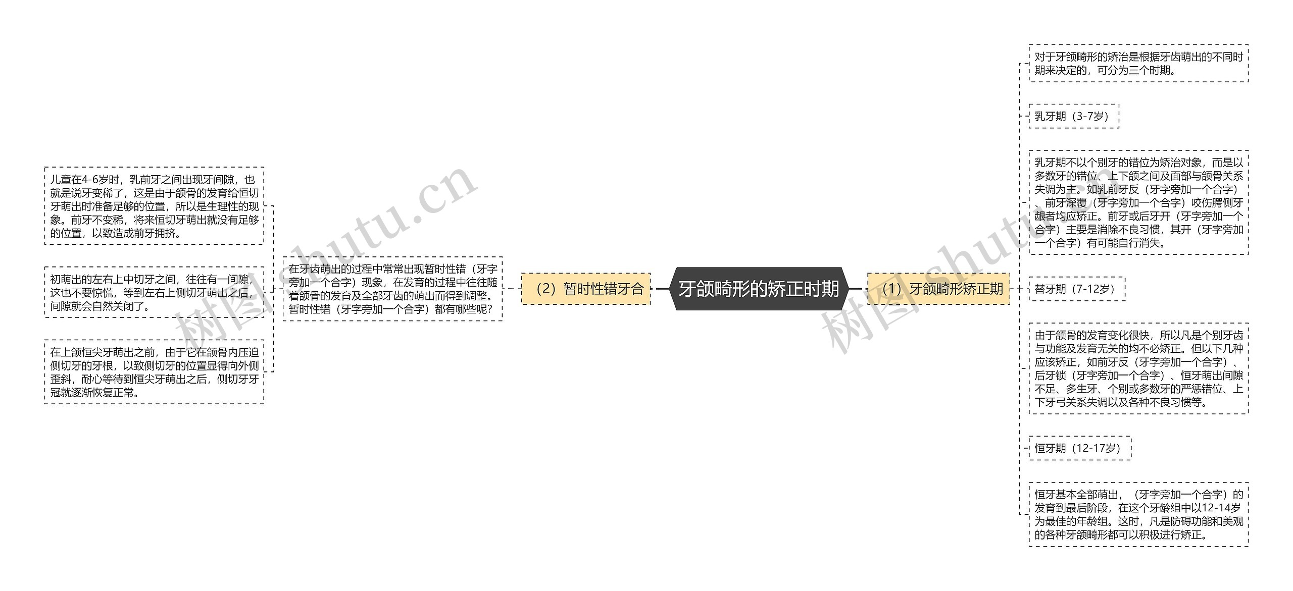 牙颌畸形的矫正时期思维导图