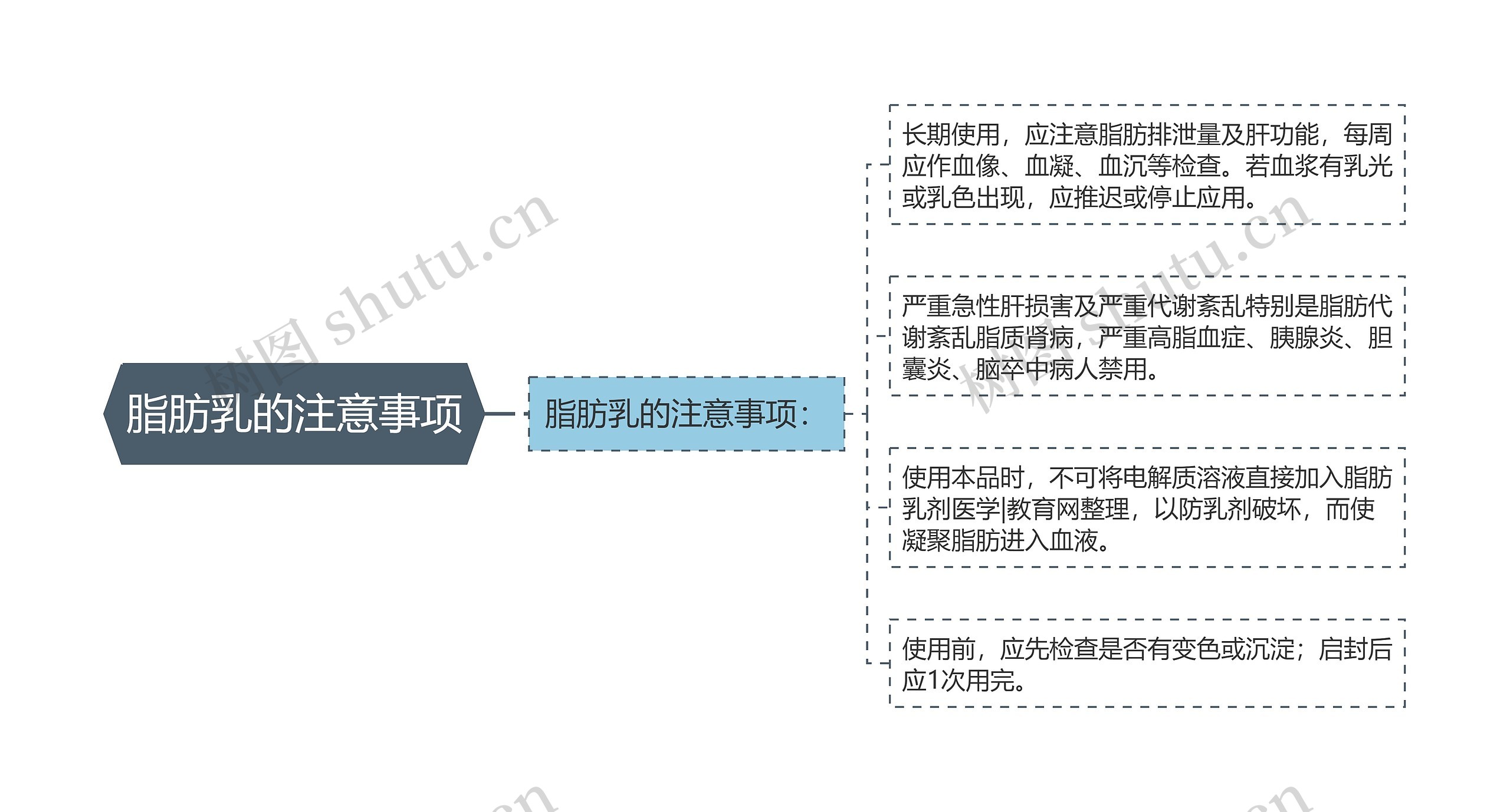 脂肪乳的注意事项思维导图