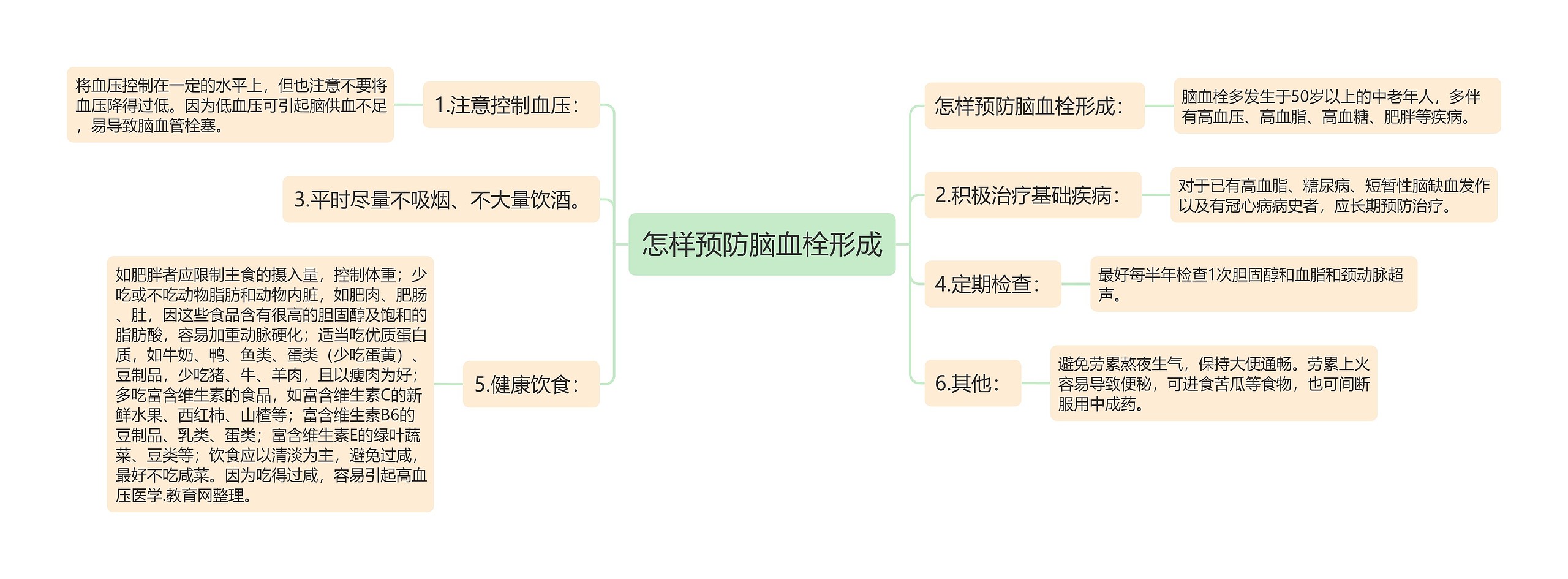 怎样预防脑血栓形成思维导图